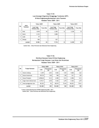 Pertanian dan Ketahanan Pangan




                                                     Tabel 17.55
                          Luas Serangan Organisme Pengganggu Tumbuhan (OPT)
                               Di Kota Singkawang Berdasarkan Jenis Tanaman
                                            Keadaan Tahun 2009 - 2011

                               Tahun 2009                       Tahun 2009                        Tahun 2010
          Jenis
No
        Tanaman           Luas Yang                       Luas Yang                          Luas Yang
                                            Fuso (Ha)                         Fuso (Ha)                     Fuso (Ha)
                         Terkena (ha)                    Terkena (ha)                       Terkena (ha)

1      Padi                      3.818              44             2.283             8             2.238           10

2      Karet                     4.123               -             4.806              -                -            -

3      Lada                         77               -                    -           -                -            -

4      Kelapa                      564               -                627             -                -            -

              Jumlah             8.582             44            7.716               8            2.238            10

        Sumber Data : Dinas Pertanian dan Kehutanan Kota Singkawang




                                                     Tabel 17.56
                                 Distribusi Kawasan Hutan Di Kota Singkawang
                          Berdasarkan Fungsi Kawasan, Luas Hutan dan Persentase
                                            Keadaan Tahun 2009 - 2011

                                            Tahun 2009                 Tahun 2010                  Tahun 2011
No            Fungsi Kawasan                       Persentase                  Persentase                  Persentase
                                         Luas                      Luas                         Luas
                                                       (%)                         (%)                         (%)

1      Hutan Lindung                      3.249          6,45         3.565          7,07         1.828          3,63

2      Hutan konservasi                  797,79          1,58          798           1,58           531          1,05

3      Hutan Produksi                4.598,28            9,12         4.598          9,12         4.598          9,12

4      Cagar Alam (Konservasi)           3.419,7         6,78         3.420          6,79         3.420          6,79

5      Areal penggunaan lain             38.335           76       38.019           75,44        40.023         79,41

                Jumlah                   50.400          100     50.400               100        50.400          100

     *) Hutan Lindung Berdasarkan RTRWK Singkawang 2003 – 2013
        Sumber Data : Dinas Pertanian dan Kehutanan Kota Singkawang




                                                                              Database Kota Singkawang Tahun 2011|237
 