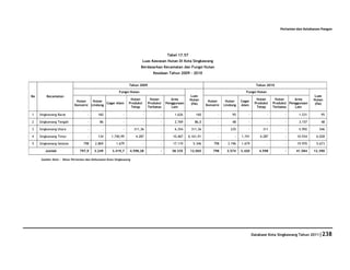 Pertanian dan Ketahanan Pangan




                                                                                          Tabel 17.57
                                                                           Luas Kawasan Hutan Di Kota Singkawang
                                                                        Berdasarkan Kecamatan dan Fungsi Hutan
                                                                                  Keadaan Tahun 2009 - 2010


                                                                Tahun 2009                                                                        Tahun 2010

                                                         Fungsi Hutan                                                                      Fungsi Hutan
No       Kecamatan                                                                                      Luas                                                                         Luas
                                                                 Hutan          Hutan        Area       Hutan                                     Hutan        Hutan      Area       Hutan
                             Hutan    Hutan                                                                         Hutan      Hutan    Cagar
                                             Cagar Alam         Produksi       Produksi   Penggunaan     (Ha)                                    Produksi     Produksi Penggunaan     (Ha)
                            Konversi Lindung                                                                       Konversi   Lindung   Alam
                                                                 Tetap         Terbatas      Lain                                                 Tetap       Terbatas    Lain

1    Singkawang Barat               -      160              -              -          -        1.626        160           -        95       -             -         -       1.531        95

2    Singkawang Tengah              -       86              -              -          -        2.769        86,0          -        48       -             -         -       3.157        48

3    Singkawang Utara               -         -             -       311,36            -        6.354     311,36           -       235       -         311           -       5.992       546

4    Singkawang Timur               -      134      1.740,99         4.287            -       10.467    6.161,91          -         -   1.741       4.287           -      10.934     6.028

5    Singkawang Selatan           798    2.869         1.679               -          -       17.119      5.346        798      3.196   1.679             -         -      19.970     5.673

        Jumlah                 797,9     3.249      3.419,7     4.598,28              -      38.335      12.065        798     3.574    3.420      4.598            -      41.584    12.390

      Sumber Data : Dinas Pertanian dan Kehutanan Kota Singkawang




                                                                                                                                                Database Kota Singkawang Tahun 2011|238
 