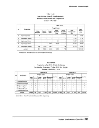 Pertanian dan Ketahanan Pangan




                                                                    Tabel 17.58
                                              Luas Kawasan Hutan Di Kota Singkawang
                                              Berdasarkan Kecamatan dan Fungsi Hutan
                                                          Keadaan Tahun 2011


                                                                                        Tahun 2011

                                                                              Fungsi Hutan
     No           Kecamatan                                                                                                                   Luas
                                                                                    Hutan            Hutan              Area                 Hutan
                                        Hutan            Hutan        Cagar
                                                                                   Produksi         Produksi         Penggunaan               (Ha)
                                       Konversi         Lindung       Alam
                                                                                    Tetap           Terbatas            Lain

     1      Singkawang Barat                    45              -             -             -                -                  1.446             1.531

     2      Singkawang Tengah                     -             -             -             -                -                  3.109             3.157

     3      Singkawang Utara                      -             -             -           311                -                  5.757             6.303

     4      Singkawang Timur                      -             -      1.741            4.287                -                 10.934            16.962

     5      Singkawang Selatan                 486        1.828        1.679                -           798                    16.774            22.447

                 Jumlah                        531       1.828         3.420            4.598           798                            -    501.400

          Sumber Data : Dinas Pertanian dan Kehutanan Kota Singkawang




                                                                    Tabel 17.59
                                           Penyebaran Lahan Kritis Di Kota Singkawang
                                     Berdasarkan Kecamatan, Tingkat Kritis dan Jumlah
                                                        Keadaan Tahun 2010 - 2011

                                                     Tahun 2010                                                       Tahun 2011
                                           Tingkat Kritis                                                        Tingkat Kritis
No         Kecamatan
                            Agak               Tidak     Sangat Potensial Jumlah            Agak                   Tidak      Sangat Potensial Jumlah
                                     Kritis                                                            Kritis
                            Kritis             Kritis     Kritis  Kritis                    Kritis                 Kritis      Kritis  Kritis

1 Singkawang Barat             *       *         *          *           *           *           *        *            *         *           *             *
2 Singkawang Tengah            *       *         *          *           *           *           *        *            *         *           *             *
3 Singkawang Utara             *       *         *          *           *           *           *        *            *         *           *             *
4 Singkawang Timur             *       *         *          *           *           *           *        *            *         *           *             *
5 Singkawang Selatan           *       *         *          *           *           *           *        *            *         *           *             *
           Jumlah           16.636 54          3.751     31.892       805         53.138 16.636         54        3.751       31.892       805       53.138

Sumber Data : Dinas Pertanian dan Kehutanan Kota Singkawang




                                                                                            Database Kota Singkawang Tahun 2011|239
 