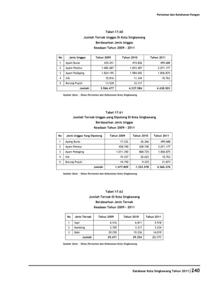 Pertanian dan Ketahanan Pangan




                                         Tabel 17.60
                       Jumlah Ternak Unggas Di Kota Singkawang
                                Berdasarkan Jenis Unggas
                               Keadaan Tahun 2009 - 2011


No        Jenis Unggas          Tahun 2009            Tahun 2010                  Tahun 2011
1      Ayam Buras                       435.251                 474.826                 499.688
2      Ayam Petelur                 1.682.687                 1.833.407               2.071.177
3      Ayam Pedaging                1.824.195                 1.984.692               1.856.875
4      Itik                              10.816                  11.344                     10.763
5      Burung Puyuh                      13.528                  33.317                          -
                     Jumlah        3.966.477                  4.337.586               4.438.503

     Sumber Data : Dinas Pertanian dan Kehutanan Kota Singkawang




                                         Tabel 17.61
              Jumlah Ternak Unggas yang Dipotong Di Kota Singkawang
                                Berdasarkan Jenis Unggas
                               Keadaan Tahun 2009 - 2011

No     Jenis Unggas Yang Dipotong           Tahun 2009          Tahun 2010          Tahun 2011

1     Ayang Buras                                    17.232           26.266            499.688
2     Ayam Petelur                                  428.740          428.740           2.071.177
3     Ayam Pedaging                               1.011.350          868.725           1.856.875
4     Itik                                           10.337           20.622                10.763
5     Burung Puyuh                                   10.150               9.225             21.873
                               Jumlah             1.477.809       1.353.578           4.460.376

     Sumber Data : Dinas Pertanian dan Kehutanan Kota Singkawang




                                         Tabel 17.62
                          Jumlah Ternak Di Kota Singkawang
                                Berdasarkan Jenis Ternak
                               Keadaan Tahun 2009 - 2011


        No     Jenis Ternak       Tahun 2009           Tahun 2010           Tahun 2011

         1    Sapi                          6.516                 6.811             5.918
         2    Kambing                       2.705                 3.217             3.234
         3    Babi                         20.250                19.226            14.019
                      Jumlah              29.471                29.254             23.171

     Sumber Data : Dinas Pertanian dan Kehutanan Kota Singkawang




                                                                Database Kota Singkawang Tahun 2011|240
 