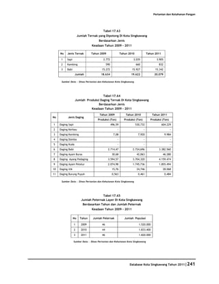 Pertanian dan Ketahanan Pangan




                                           Tabel 17.63
                        Jumlah Ternak yang Dipotong Di Kota Singkawang
                                       Berdasarkan Jenis
                                  Keadaan Tahun 2009 - 2011

     No    Jenis Ternak           Tahun 2009                  Tahun 2010              Tahun 2011

      1    Sapi                            2.772                        3.035                3.905
      2    Kambing                             590                         660                832
      3    Babi                           15.272                       15.927               15.342
                    Jumlah               18.634                       19.622               20.079

      Sumber Data : Dinas Pertanian dan Kehutanan Kota Singkawang




                                      Tabel 17.64
                    Jumlah Produksi Daging Ternak Di Kota Singkawang
                                   Berdasarkan Jenis
                              Keadaan Tahun 2009 - 2011
                                        Tahun 2009                Tahun 2010              Tahun 2011
No          Jenis Daging
                                      Produksi (Ton)             Produksi (Ton)         Produksi (Ton)
1    Daging Sapi                                     496,59                530,732                 604.229
2    Daging Kerbau                                        -                       -                      -
3    Daging Kambing                                    7,08                  7,920                   9.984
4    Daging Domba                                         -                       -                      -
5    Daging Kuda                                          -                       -                      -
6    Daging Babi                                2.714,47               2.724,696              3.382.560
7    Daging Ayam Buras                                30,68                 42,063                  46.280
8    Daging Ayang Pedaging                      3.594,57               3.704,320              4.159.474
9    Daging Ayam Petelur                        2.074,98               1.745,736              1.855.494
10   Daging itik                                      15,76                 24,746                  28.068
11   Daging Burung Puyuh                              0,563                  0,461                   0,484

      Sumber Data : Dinas Pertanian dan Kehutanan Kota Singkawang




                                         Tabel 17.65
                           Jumlah Peternak Layer Di Kota Singkawang
                            Berdasarkan Tahun dan Jumlah Peternak
                                  Keadaan Tahun 2009 - 2011

                   No     Tahun    Jumlah Peternak               Jumlah Populasi

                   1      2009            46                                 1.520.000
                   2      2010            44                                 1.833.400
                   3      2011            46                                 1.820.000

                   Sumber Data : Dinas Pertanian dan Kehutanan Kota Singkawang




                                                                     Database Kota Singkawang Tahun 2011|241
 