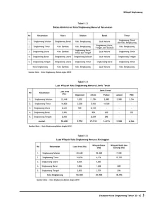 Wilayah Singkawang




                                                       Tabel 1.3
                             Batas Administrasi Kota Singkawang Menurut Kecamatan


No        Kecamatan                    Utara              Selatan                      Barat                     Timur

                                                                                                         Singkawang Timur
1.    Singkawang Selatan       Singkawang Barat     Kab. Bengkayang              Laut Natuna
                                                                                                        dan Kab. Bengkayang
                                                                               Singkawang Utara,
2.    Singkawang Timur           Kab. Sambas        Kab. Bengkayang                                          Kab. Bengkayang
                                                                              Tengah, dan Selatan
                                                    Singkawang Barat,
3.    Singkawang Utara           Kab. Sambas                                     Laut Natuna             Singkawang Timur
                                                    Timur dan Tengah
4.    Singkawang Barat         Singkawang Utara    Singkawang Selatan            Laut Natuna            Singkawang Tengah

5.    Singkawang Tengah        Singkawang Utara     Singkawang Timur           Singkawang Barat          Singkawang Timur

      Kota Singkawang            Kab. Sambas        Kab. Bengkayang              Laut Natuna                 Kab. Bengkayang

Sumber Data : Kota Singkawang Dalam Angka 2010




                                                       Tabel 1.4
                               Luas Wilayah Kota Singkawang Menurut Jenis Tanah

                                                                                  Jenis Tanah
                                     Luas Area
N0             Kecamatan
                                       (Ha)
                                                    Organosol       Allvial             Podsol        Latasol          PMK

 1.    Singkawang Selatan              22,448         1,052         11,784              2,880          2,988          3,744

 2.    Singkawang Timur                16,626         2,200           3,926             10,500           -                -

 3.    Singkawang Utara                 6,665          500            6,165                -             -                -

 4.    Singkawang Barat                 1,806             -             904              600             -               302

 5.    Singkawang Tengah                2,855             -           2,559              296             -                -

           Jumlah                      50,400         3,752         25,338              14,276        2,988           4,046

Sumber Data : Kota Singkawang Dalam Angka 2010




                                                       Tabel 1.5
                                Luas Wilayah Kota Singkawang Menurut Ketinggian

                                                                        Wilayah Datar            Wilayah Bukit dan
         No                Kecamatan              Luas Area (Ha)
                                                                            (Ha)                   Gunung (Ha)

          1.     Singkawang Selatan                  22,448                   15,348                   7,100

          2.     Singkawang Timur                    16,626                    6,126                  10,500

          3.     Singkawang Utara                     6,665                    6,665                     -

          4.     Singkawang Barat                     1,806                    1,206                   600

          5.     Singkawang Tengah                    2,855                    2,559                   296

                      Kota Singkawang                50,400                   31,904                  18,496

         Sumber Data : Kota Singkawang Dalam Angka 2010




                                                                                 Database Kota Singkawang Tahun 2011|            3
 