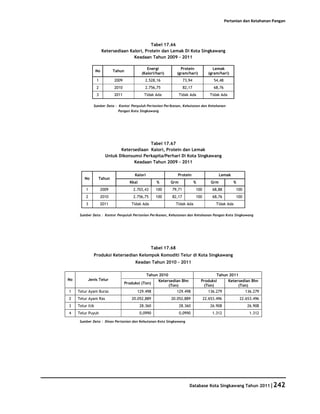 Pertanian dan Ketahanan Pangan




                                               Tabel 17.66
                       Ketersediaan Kalori, Protein dan Lemak Di Kota Singkawang
                                      Keadaan Tahun 2009 - 2011

                                                 Energi            Protein               Lemak
                  No         Tahun
                                              (Kalori/hari)      (gram/hari)          (gram/hari)
                  1          2009               2.528,16              73,94              54,48
                  2          2010               2.756,75              82,17              68,76
                  3          2011              Tidak Ada            Tidak Ada          Tidak Ada

              Sumber Data : Kantor Penyuluh Pertanian Perikanan, Kehutanan dan Ketahanan
                               Pangan Kota Singkawang




                                            Tabel 17.67
                               Ketersediaan Kalori, Protein dan Lemak
                        Untuk Dikonsumsi Perkapita/Perhari Di Kota Singkawang
                                     Keadaan Tahun 2009 - 2011

                                         Kalori                   Protein                     Lemak
         No        Tahun
                                      Kkal            %       Grm             %         Grm           %
          1           2009              2.703,43      100     79,71           100        68,88         100
          2           2010              2.756,75      100     82,17           100        68,76         100
          3           2011             Tidak Ada                 Tidak Ada                 Tidak Ada

      Sumber Data : Kantor Penyuluh Pertanian Perikanan, Kehutanan dan Ketahanan Pangan Kota Singkawang




                                                   Tabel 17.68
              Produksi Ketersedian Kelompok Komoditi Telur di Kota Singkawang
                                         Keadan Tahun 2010 - 2011

                                                Tahun 2010                                Tahun 2011
No         Jenis Telur                                Ketersedian Bhn             Produksi     Ketersedian Bhn
                                    Produksi (Ton)
                                                           (Ton)                   (Ton)            (Ton)
1    Telur Ayam Buras                     129.498                129.498              136.279                136.279
2    Telur Ayam Ras                    20.052,889             20.052,889            22.653.496            22.653.496
3    Telur Itik                              28.360                 28.360             26.908                 26.908
4    Telur Puyuh                             0,0990                 0,0990               1.312                 1.312

      Sumber Data : Dinas Pertanian dan Kehutanan Kota Singkawang




                                                                         Database Kota Singkawang Tahun 2011|242
 