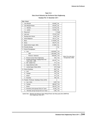 Kelautan dan Perikanan




                                            Tabel 18.1
                    Data Umum Kelautan dan Perikanan Kota Singkawang
                                  Keadaan Per 31 Desember 2011

Data Umum
1. Luas Wilayah                                           50.400    Ha
2. Luas Wilayah Pesisir                                   49.539    Ha
    a. Daratan                                            33.774    Ha
    b. Lautan                                             15.765    Ha
3. Pulau kecil                                                  1   Buah
4. Luas Laut                                              177,65    Km2
5. Panjang Garis Pantai                                    27,60    Km
6. Hutan Mangrove                                         101,51    Ha
7. Rawa                                                 3.118,90    Ha
8. Danau                                                  252,97    Ha
9. Daerah Aliran Sungai (DAS)                             61.000    Ha
10. Terumbu Karang                                              -   Ha
11. Potensi Penangkapan
    a. Laut                                            1.630.600    Ton
         -   ZEEI                                      1.252.400    Ton
         -   Perairan Indonesia                          378.200    Ton
                                                                               (Data Citra Alos Avnir
    b. Perairan Umum Kota Singkawang                         182    Ton         30 September 2009)
    c. Produksi Perikanan Tangkap Rata-rata
                                                          693,50    Ton
       Tahun 2004 - 2009
    d. MSY (Model Fox)                                       717    Ton
    e. Upaya Optimum (UO)                                  3.514    Ton
    f. Jumlah Kapal (Tahun 2010)                             219    Buah
12. Potensi Budidaya                                         666    Ha
    a. Laut                                                  250    Ha
    b. Tambak                                                175    Ha
    c. Kolam                                                 141    Ha
    d. Keramba                                               100    Ha
13. Produksi Perikanan Budidaya (Tahun 2010)
    a. Laut (KJA)                                           0,00    Ton
    b. Tambak                                             200,00    Ton
    c. Kolam                                              236,39    Ton
    d. Keramba Jaring Apung (KJA) Air Tawar                21,60    Ton
    e.   Keramba Jaring Tancap (KJT) Air Tawar              1,80    Ton

 Sumber Data : Dokumen Awal Rencana Zonasi Wilayah Pesisir dan Pulau-pulau Kecil (RZWP–3K)
               Kota Singkawang Tahun 2011.




                                                                Database Kota Singkawang Tahun 2011 | 244
 