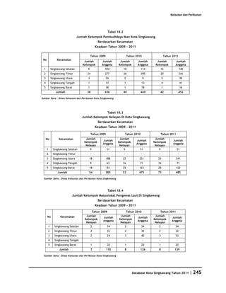 Kelautan dan Perikanan




                                                            Tabel 18.2
                                   Jumlah Kelompok Pembudidaya Ikan Kota Singkawang
                                                   Berdasarkan Kecamatan
                                                  Keadaan Tahun 2009 - 2011

                                              Tahun 2009                         Tahun 2010                   Tahun 2011
 No               Kecamatan
                                       Jumlah         Jumlah        Jumlah              Jumlah      Jumlah            Jumlah
                                      Kelompok        Anggota      Kelompok             Anggota    Kelompok           Anggota
  1           Singkawang Selatan          9             104              10               114             12               140
  2           Singkawang Timur           24             277              26               290             20               216
  3           Singkawang Utara            3                24            2                    9           5                    39
  4           Singkawang Tengah           1                13            1                13              4                    41
  5           Singkawang Barat            1                18            1                18              1                    16
                 Jumlah                  38             436              40               444            42                452

Sumber Data : Dinas Kelautan dan Perikanan Kota Singkawang




                                                     Tabel 18.3
                                      Jumlah Kelompok Nelayan Di Kota Singkawang
                                                   Berdasarkan Kecamatan
                                                  Keadaan Tahun 2009 - 2011

                                              Tahun 2009                     Tahun 2010                   Tahun 2011
      No            Kecamatan           Jumlah                     Jumlah                          Jumlah
                                                      Jumlah                           Jumlah                       Jumlah
                                       Kelompok                   Kelompok                        Kelompok
                                                      Anggota                          Anggota                      Anggota
                                        Nelayan                    Nelayan                         Nelayan
      1        Singkawang Selatan          9               51         9                   51          9                51
      2        Singkawang Timur               -             -            -                -          -                     -
      3        Singkawang Utara            18              188       22                  231         23               241
      4        Singkawang Tengah              9            63        16                   71         16                71
      5        Singkawang Barat            18              83        25                  122         25               122
                   Jumlah                 54               385       72                  475         73               485

 Sumber Data : Dinas Kelautan dan Perikanan Kota Singkawang




                                                            Tabel 18.4
                              Jumlah Kelompok Masyarakat Pengawas Laut Di Singkawang
                                                   Berdasarkan Kecamatan
                                                  Keadaan Tahun 2009 - 2011

                                             Tahun 2009                 Tahun 2010                     Tahun 2011
      No             Kecamatan           Jumlah                     Jumlah                         Jumlah
                                                     Jumlah                     Jumlah                         Jumlah
                                        Kelompok                   Kelompok                       Kelompok
                                                     Anggota                    Anggota                        Anggota
                                         Nelayan                    Nelayan                        Nelayan
          1     Singkawang Selatan          2          34              2          34                  2          34
          2     Singkawang Timur              2            32            2                32         2                32
          3     Singkawang Utara              2            24            3                40         3                53
          4     Singkawang Tengah             -             -                -                -       -                -
          5     Singkawang Barat              1            20            1                20         1                20
                    Jumlah                    7            110           8                126        8               139

 Sumber Data : Dinas Kelautan dan Perikanan Kota Singkawang




                                                                                    Database Kota Singkawang Tahun 2011 | 245
 