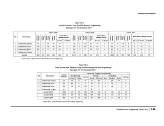 Kelautan dan Perikanan




                                                                                      Tabel 18.5
                                                                     Jumlah Armada Yang Dimiliki Nelayan Singkawang
                                                                             Keadaan Per 31 Desember 2011

                                                      Tahun 2009                                                    Tahun 2010                                                            Tahun 2011

                             Nelayan                                  Kapal Motor                                                    Kapal Motor




                                                                                              Nelayan




                                                                                                                                                        Nelayan
                                                         Tempel




                                                                                                                          Tempel




                                                                                                                                                                                          Tempel
                             Jumlah




                                                                                              Jumlah




                                                                                                                                                        Jumlah
                                       Perahu




                                                Perahu




                                                                                                        Perahu




                                                                                                                 Perahu




                                                                                                                                                                  Perahu




                                                                                                                                                                             Perahu
                                                                                                                                                                                                   Kapal Motor Dengan Ukuran



                                       Tanpa

                                                Tanpa




                                                                                                        Tanpa


                                                                                                                 Tanpa




                                                                                                                                                                  Tanpa


                                                                                                                                                                             Tanpa
                                                 Motor




                                                          Motor




                                                                                                                  Motor




                                                                                                                           Motor




                                                                                                                                                                              Motor




                                                                                                                                                                                           Motor
No        Kecamatan                                                  Dengan Ukuran                                                  Dengan Ukuran

                                                                    0-5 GT     6-10 GT                                             0-5 GT     6-10 GT                                              0-5 GT 6-10 GT   11-30 GT

1    Singkawang Selatan       227        2       124      89          18           7           232          2     126      91       18          7        234       10         118          38       19       19        17
2    Singkawang Utara         345        2       159      40          62           3           352          2     162      41       63          3        355       11         154          28       32       44        27
3    Singkawang Barat         383       11        11      97         121           4           391       11        11      99       123         4        395       22          19          37       52       52        47
4    Singkawang Tengah         5         5        -        -          -            -           39           -      -        -        8          -         42        7          -            -       9         9         8
         Jumlah              960        20       294     201         201           14      1.013         15       300     231       213        14       1.026      50         291         103      112      124        99

         Sumber Data : Dinas Kelautan dan Perikanan Kota Singkawang



                                                                                             Tabel 18.6
                                                                  Data Jumlah Alat Tangkap Yang Dimiliki Nelayan Di Kota Singkawang
                                                                                   Keadaan Per 31 Desember 2011
                                                                                                                       Jenis Alat Tangkap Yang Dimiliki
                                                                           Jumlah
                                No              Kecamatan                                Jaring Insang                         Pancing             Perangkap
                                                                           Nelayan                               Jaring                                                         Lainnya
                                                                                        Hanyut Tetap                      Rawai Pancing Sero Sungkur Bubu
                                   1    Singkawang Selatan                   234         104            11         19       10        104           -     29            36            4
                                   2    Singkawang Utara                     355          89            5          2        34           55         4     75            -             4
                                   3    Singkawang Barat                     395          35            16        128       53           8          4     16            -             5
                                   4    Singkawang Tengah                    42           -             -          7         8           9          -      -            -             -
                                             Jumlah 2011                   1.026         229            32        156      105        176           8    120            36          12
                                             Jumlah 2010                   1.014         259            34        182      107        193           8    134            41          13
                                             Jumlah 2009                     960         254            34        155      101        185           8    131            40          13

                                         Sumber Data : Dinas Kelautan dan Perikanan Kota Singkawang




                                                                                                                                                                   Database Kota Singkawang Tahun 2011                  | 246
 