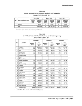Kelautan dan Perikanan




                                                         Tabel 18.7
                         Jumlah Fasilitas Prasarana Penunjang Nelayan Di Kota Singkawang
                                             Keadaan Per 31 Desember 2011


                                             Tahun 2009                     Tahun 2010                     Tahun 2011
No        Jenis Fasilitas Perasana    Jumlah         Kapasitas       Jumlah         Kapasitas       Jumlah         Kapasitas
                                       Usaha         Produksi         Usaha         Produksi         Usaha         Produksi
                                       (Unit)          /Hari          (Unit)          /Hari          (Unit)          /Hari
1         Pabrik Es                      3             18 ton           3             18 ton           3             18 ton

2         SPDN                           1          12.000 liter        1           65.000 liter       1          65.000 liter

 Sumber Data : Dinas Kelautan dan Perikanan Kota Singkawang




                                                         Tabel 18.8
                        Jumlah Produksi dan Nilai Produksi Perikanan Laut Di Kota Singkawang
                                                Keadaan Tahun 2009 - 2011

                                          Tahun 2009                        Tahun 2010                  Tahun 2011

    No.             Jenis Ikan                         Nilai                          Nilai                         Nilai
                                     Produksi                       Produksi                       Produksi
                                                     Produksi                       Produksi                      Produksi
                                      (Ton)                          (Ton)                          (Ton)
                                                       (Rp.)                          (Rp.)                         (Rp.)
     1       Manyung                      96,9       2.628.850         103,0         2.987.500         84,9       2.413.020
     2       Cucut/Hiu                    29,7         292.190          30,4           352.850         16,0         214.540
     3       Pari                         47,2         543.510          45,9           568.350         34,4         550.880
     4       Bawal Hitam                  19,1         501.900          20,4           627.450         16,9         549.530
     5       Bawal Putih                  21,0         841.650          28,0           987.100         23,2         815.020
     6       Layang/Kaben                       -               -             -                -             -                -
     7       Selar                              -               -             -                -             -                -
     8       Talang-talang                      -               -             -                -             -                -
     9       Merah/Bambangan              43,1       1.577.700          63,3         1.685.500         55,3       1.549.980
     10      Kurisi                       10,6         252.410          11,3           278.650             6,2      115.700
     11      Parang-parang                33,8         657.500          33,5           824.300         23,4         620.140
     12      Tamban                             -               -             -                -             -                -
     13      Kembung                         5,0        85.000                -                -             -                -
     14      Tenggiri                     79,1       2.208.450          99,0         3.019.950         83,8       2.752.300
     15      Tongkol                      42,8         926.380          49,4         1.146.400         34,1         837.280
     16      Ikan Lainnya                       -               -       85,3         1.276.550        102,3       1.720.450
     17      Kuwe                         12,8         149.800          14,8           200.349         11,7         193.360
     18      Udang Putih                  35,8         838.250          37,2          967.200          21,9         593.900
     19      Udang Dogol                  28,6         991.850          29,1         1.088.100         23,1         974.200
     20      Udang Lainnya                25,9         498.200          32,9           827.100         16,1         413.580
     21      Sotong                       21,3         488.200          20,8           568.000         18,0         446.760
     22      Cumi-cumi                    13,5         229.650          16,2           248.400         10,1         193.640
     23      Gulamah                      39,7         456.600          43,0           532.300         27,2         435.500
     24      Ikan Campuran                80,7         868.800                -                -             -                -
             Jumlah/Total               686,6       15.036.890         763,5       18.186.049        608,60      15.389.780

     Sumber Data : Dinas Kelautan dan Perikanan Kota Singkawang




                                                                                  Database Kota Singkawang Tahun 2011 | 247
 