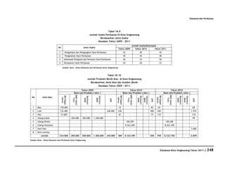 Kelautan dan Perikanan




                                                                                          Tabel 18.9
                                                                           Jumlah Usaha Perikanan Di Kota Singkawang
                                                                                    Berdasarkan Jenis Usaha
                                                                                  Keadaan Tahun 2009 - 2011
                                                                                                                                Jumlah Usaha/Kelompok
                             No                                Jenis Usaha
                                                                                                      Tahun 2009                   Tahun 2010       Tahun 2011
                              1           Pengumpul dan Pengangkut Hasil Perikanan                               25                      20                           20
                              2           Pengolahan Hasil Perikanan                                             40                      44                           48
                              3       Kelompok Pengolah dan Pemasar Hasil Perikanan                              46                      53                           56
                              4       Pemasaran Hasil Perikanan                                                  20                      20                           23

                                    Sumber Data : Dinas Kelautan dan Perikanan Kota Singkawang



                                                                                           Tabel 18.10
                                                                       Jumlah Produksi Benih Ikan di Kota Singkawang
                                                                         Berdasarkan Jenis Ikan dan Sumber Benih
                                                                                Keadaan Tahun 2009 - 2011
                                                           Tahun 2009                                                   Tahun 2010                                                  Tahun 2010
                                                    Rata-rata Produksi ( ekor )                                  Rata-rata Produksi ( ekor )                                 Rata-rata Produksi ( ekor )
                                                 BBIP (Multi




                                                                                                                       BBIP (Multi




                                                                                                                                                                                BBIP (Multi
                                  BBI Bagak




                                                                                                     BBI Bagak




                                                                                                                                                                 BBI Bagak
                                                                Backyard




                                                                                Hatchery




                                                                                                                                     Backyard

                                                                                                                                                Hatchery




                                                                                                                                                                                              Backyard


                                                                                                                                                                                                         Hatchery
 No           Jenis Ikan
                                   Sahwa




                                                                                                      Sahwa




                                                                                                                                                                  Sahwa
                                                    Fish)




                                                                  BWM




                                                                                  BMW




                                                                                                                          Fish)



                                                                                                                                       BWM

                                                                                                                                                  BMW




                                                                                                                                                                                   Fish)



                                                                                                                                                                                                BWM


                                                                                                                                                                                                           BMW
                                                                                             UPR




                                                                                                                                                           UPR




                                                                                                                                                                                                                      UPR
  1    Mas                     130.000                -            -               -          -        72                   -           -          -       85      65               -            -          -         68
  2    Lele                    132.000                -            -               -       240.000    236                  -            -          -       400    420               -            -          -        1.574
  3    Nila                       72.000              -            -               -          -        81                   -           -          -       75     110               -            -          -         118
  4    Udang Galah                    -         200.000        500.000        1.200.000       -          -                 -            -          -        -        -               -           -          -         99
  5    Udang Windu                    -               -            -               -          -          -            100.295           -          -        -        -         100.400           -          -          -
  6    Udang Vanname                  -               -            -               -          -          -         8.222.200            -          -        -        -        8.222.350          -          -          -
  7    Ikan Hias                      -               -            -               -          -          -                  -           -          -        -        -              -            -          -        5.000
  8    Ikan Lainnya                   -               -            -               -          -          -                  -           -          -        -        -                           -          -          -
           Jumlah             334.000           200.000        500.000        1.200.000    240.000    389          8.322.495            -          -       560    595        8.322.750           -          -        6.859

Sumber Data : Dinas Kelautan dan Perikanan Kota Singkawang




                                                                                                                                                                         Database Kota Singkawang Tahun 2011                     | 248
 