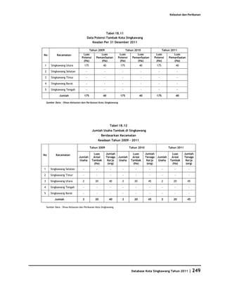 Kelautan dan Perikanan




                                                     Tabel 18.11
                                        Data Potensi Tambak Kota Singkawang
                                           Keadan Per 31 Desember 2011

                                       Tahun 2009                         Tahun 2010                   Tahun 2011
No           Kecamatan             Luas        Luas                   Luas        Luas             Luas        Luas
                                  Potensi  Pemanfaatan               Potensi  Pemanfaatan         Potensi  Pemanfaatan
                                   (Ha)        (Ha)                   (Ha)        (Ha)             (Ha)         (Ha)
1       Singkawang Utara               175              40            175             40            175               40

2       Singkawang Selatan              -               -              -              -              -                -

3       Singkawang Timur                -               -              -              -              -                -

4       Singkawang Barat                -               -              -              -              -                -

5       Singkawang Tengah               -               -              -              -              -                -

               Jumlah                  175              40            175             40            175               40

    Sumber Data : Dinas Kelautan dan Perikanan Kota Singkawang




                                                              Tabel 18.12
                                              Jumlah Usaha Tambak di Singkawang
                                                      Berdasarkan Kecamatan
                                                     Keadaan Tahun 2009 - 2011

                                             Tahun 2009                       Tahun 2010                      Tahun 2011

No          Kecamatan                          Luas         Jumlah              Luas       Jumlah               Luas       Jumlah
                                Jumlah         Areal        Tenaga   Jumlah     Areal      Tenaga   Jumlah      Areal      Tenaga
                                 Usaha        Tambak         Kerja    Usaha    Tambak       Kerja    Usaha     Tambak       Kerja
                                               (Ha)          (org)              (Ha)        (org)               (Ha)        (org)

1      Singkawang Selatan          -             -            -        -          -          -            -       -          -

2      Singkawang Timur            -             -            -        -          -          -            -       -          -

3      Singkawang Utara            2            20            40       2         20          45           2      20          45

4      Singkawang Tengah           -             -            -        -          -          -            -       -          -

5      Singkawang Barat            -             -            -        -          -          -            -       -          -

           Jumlah                  2            20           40        2         20         45            2      20         45

    Sumber Data : Dinas Kelautan dan Perikanan Kota Singkawang




                                                                               Database Kota Singkawang Tahun 2011 | 249
 