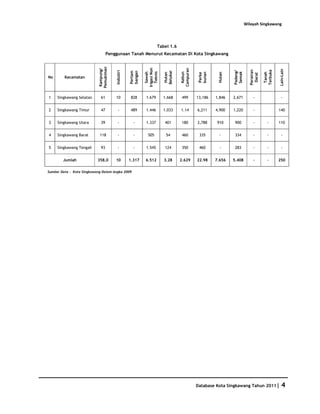 Wilayah Singkawang




                                                                      Tabel 1.6
                                   Penggunaan Tanah Menurut Kecamatan Di Kota Singkawang




                            Pemukiman




                                                            Irigasi Non




                                                                                    Campuran
                             Kampung/




                                                                                                                                                  Lain-Lain
                                                                                                                             Perairan



                                                                                                                                        Terbuka
                                                                                                                 Padang/
                                        Industri




                                                                          Belukar
                                                   Pertam
                                                   bangan



                                                               Teknis




                                                                                                                  Semak
                                                               Sawah




                                                                                      Kebun




                                                                                                bunan




                                                                                                                                         Tanah
                                                                                                         Hutan
                                                                           Hutan




                                                                                                Perke




                                                                                                                              Darat
No       Kecamatan




1    Singkawang Selatan       61        10          828      1.679        1.668      499       13,186   1,846    2,671         -                    -


2    Singkawang Timur         47         -          489      1.446        1.033     1.14       6,211    4,900    1,220         -                  140


3    Singkawang Utara         39         -           -       1.337        401        180       2,788     910      900          -          -       110


4    Singkawang Barat       118          -           -        505          54        460        335       -       334          -          -         -


5    Singkawang Tengah        93         -           -       1.545        124        350        460       -       283           -         -         -


        Jumlah             358,0        10         1.317    6.512         3.28      2.629      22.98    7.656    5.408          -         -       250

Sumber Data : Kota Singkawang Dalam Angka 2009




                                                                                               Database Kota Singkawang Tahun 2011|                 4
 