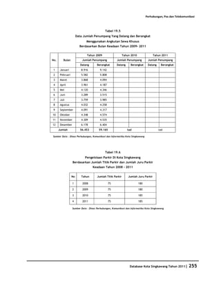Perhubungan, Pos dan Telekomunikasi



                                            Tabel 19.5
                       Data Jumlah Penumpang Yang Datang dan Berangkat
                              Menggunakan Angkutan Sewa Khusus
                         Berdasarkan Bulan Keadaan Tahun 2009- 2011

                              Tahun 2009                    Tahun 2010               Tahun 2011
No.       Bulan            Jumlah Penumpang           Jumlah Penumpang          Jumlah Penumpang
                          Datang      Berangkat       Datang     Berangkat      Datang    Berangkat
 1     Januari            8.916         9.142
 2     Pebruari           5.582         5.808
 3     Maret              3.868         4.094
 4     April              3.961         4.187
 5     Mei                4.120         4.346
 6     Juni               3.289         3.515
 7     Juli               3.759         3.985
 8     Agustus            4.032         4.258
 9     September          4.091         4.317
10     Oktober            4.348         4.574
11     November           4.309         4.535
12     Desember           6.178         6.404
      Jumlah              56.453       59.165                  tad                       tad

Sumber Data : Dinas Perhubungan, Komunikasi dan Informatika Kota Singkawang




                                            Tabel 19.6
                             Pengelolaan Parkir Di Kota Singkawang
                  Berdasarkan Jumlah Titik Parkir dan Jumlah Juru Parkir
                                   Keadaan Tahun 2008 - 2011


                  No      Tahun       Jumlah Titik Parkir       Jumlah Juru Parkir

                  1        2008                 75                       180

                  2        2009                 75                       180

                  3        2010                 75                       185

                  4        2011                 75                       185

                  Sumber Data : Dinas Perhubungan, Komunikasi dan Informatika Kota Singkawang




                                                                 Database Kota Singkawang Tahun 2011|        255
 