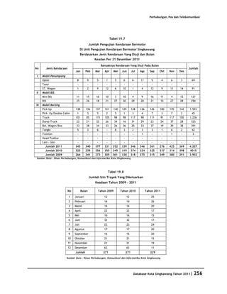 Perhubungan, Pos dan Telekomunikasi




                                                                 Tabel 19.7
                                              Jumlah Pengujian Kendaraan Bermotor
                                      Di Unit Pengujian Kendaraan Bermotor Singkawang
                                      Berdasarkan Jenis Kendaraan Yang Diuji dan Bulan
                                                  Keadan Per 31 Desember 2011
                                                         Banyaknya Kendaraan Yang Diuji Pada Bulan
No      Jenis Kendaraan                                                                                                        Jumlah
                               Jan        Peb      Mar     Apr     Mei     Jun       Jul   Ags      Sep   Okt      Nov   Des
 I    Mobil Penumpang
      Oplet                      8         9        5       1       5       6         6    11       5         4    6     3       69
      Taxsi                      -         -        -        -      -       -         -     -        -        -     -     -       -
      ST. Wagon                  1         2        9       12      6      10         1    4        12        9    11    14      91
II    Mobil BIS
      Mini Bis                  11        15       16       10      3      10        4     9        16        11   4     12     121
      BIS                       25        26       18       21      27     30        29    28       21        14   27    28     294
III   Mobil Barang
      Pick Up                  138        136      137     121      140    129       128   126      126   100      170   142   1.593
      Pick Up Double Cabin      1          5        5       2        5      1         3     4        7      3       7     2      45
      Truck                    101         85      115     105       98     98       117    98      111    91      117   100   1.236
      Dump Truck                22         21       32      26       34     16        31    29       23    24       37    28    323
      Bst. Wagon/Box            33         38       34      33       26     36        25    33       37    19       39    38    391
      Tangki                    5          3        6        -       8       3        2     3        3      1       6     2      42
      Tronton                    -          -        -       -        -      -         -    1         -     -       1      -      2
      Head Traktor               -          -        -       -        -      -         -     -        -     -        -     -      -
      Lain - lain                -          -        -       -        -      -         -     -        -     -        -     -      -
        Jumlah 2011            345        340      377     331     352     339       346   346      361   276      425   369   4.207
        Jumlah 2010            325        239      356     355     349     319       374   324      325   337      314   398   4015
        Jumlah 2009            264        341      373     305     361     330       318   275      315   349      380   291   3.902
Sumber Data : Dinas Perhubungan, Komunikasi dan Informatika Kota Singkawang




                                                                Tabel 19.8
                                               Jumlah Izin Trayek Yang Dikeluarkan
                                                   Keadaan Tahun 2009 - 2011

                          No          Bulan          Tahun 2009           Tahun 2010             Tahun 2011

                          1    Januari                     12                   12                   25
                          2    Pebruari                    14                   14                   26
                          3    Maret                       14                   14                   20
                          4    April                       22                   22                   17
                          5    Mei                         16                   16                   15
                          6    Juni                        32                   32                   17
                          7    Juli                        23                   23                   24
                          8    Agustus                     17                   17                   20
                          9    September                   16                   16                   20
                          10   Oktober                     21                   21                   15
                          11   November                    21                   21                   19
                          12   Desember                    63                   63                   11
                               Jumlah                     271                 271                   229

                       Sumber Data : Dinas Perhubungan, Komunikasi dan Informatika Kota Singkawang




                                                                                      Database Kota Singkawang Tahun 2011|        256
 
