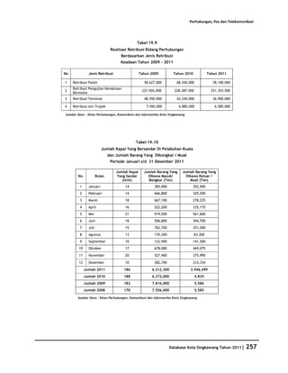 Perhubungan, Pos dan Telekomunikasi




                                             Tabel 19.9
                               Realisasi Retribusi Bidang Perhubungan
                                    Berdasarkan Jenis Retribusi
                                    Keadaan Tahun 2009 - 2011

No             Jenis Retribusi                   Tahun 2009          Tahun 2010            Tahun 2011

1    Retribusi Parkir                              58.627.000         68.550.000              78.100.000
     Retribusi Pengujian Kendaraan
2                                                 227.926.000        228.387.500             251.353.500
     Bermotor
3    Retribusi Terminal                            48.700.000         42.250.000              36.900.000

4    Retribusi Izin Trayek                          7.450.000           6.885.000              6.585.000

Sumber Data : Dinas Perhubungan, Komunikasi dan Informatika Kota Singkawang




                                            Tabel 19.10
                         Jumlah Kapal Yang Bersandar Di Pelabuhan Kuala
                              dan Jumlah Barang Yang Dibongkar / Muat
                               Periode Januari s/d 31 Desember 2011

                                  Jumlah Kapal     Jumlah Barang Yang     Jumlah Barang Yang
        No.           Bulan        Yang Sandar       Dibawa Masuk/          Dibawa Keluar /
                                      (Unit)         Bongkar (Ton)            Muat (Ton)
         1     Januari                14                 385,900                392,900
         2     Pebruari               14                 666,800                329,200
         3     Maret                  18                 667,100                278,225
         4     April                  16                 522,200                335,175
         5     Mei                    21                 919,500                561,600
         6     Juni                   18                 506,800                394,700
         7     Juli                   15                 762,700                351,500
         8     Agustus                13                 170,300                  83,300
         9     September              10                 122,900                141,500
        10     Oktober                17                 678,000                469,075
        11     November               20                 527,400                375,990

        12     Desember               10                 282,700                233,334
             Jumlah 2011              186              6.212,300               3.946,499
             Jumlah 2010              188              6.372,000                   4.835
             Jumlah 2009              182              7.816,000                   5.586
             Jumlah 2008              170              7.556,000                   5.585

        Sumber Data : Dinas Perhubungan, Komunikasi dan Informatika Kota Singkawang




                                                                   Database Kota Singkawang Tahun 2011|     257
 
