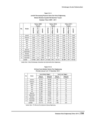 Perhubungan, Pos dan Telekomunikasi



                                                                     Tabel 19.11
                     Jumlah Penumpang Pesawat Udara Dari Kota Singkawang
                                     Melalui Bandara Supadio Berdasarkan Tujuan
                                                        Keadaan Tahun 2009 - 2011


                                     Tahun 2009                                     Tahun 2010                                  Tahun 2011
                                       Tujuan                                         Tujuan                                      Tujuan




                                         Luar Negeri




                                                                                       Luar Negeri




                                                                                                                                      Luar Negeri
                          Domestik




                                                                         Domestik




                                                                                                                     Domestik
No.      Bulan




                                                            Jumlah




                                                                                                        Jumlah




                                                                                                                                                     Jumlah
 1      Januari         3.117             28               3.145        2.519           28             2.547        2.605              39           2.644
 2      Pebruari        4.609             31               4.640        3.644           31             3.675        3.621              39           3.660
 3       Maret          3.509             35               3.544        3.749           44             3.793        3.824              27           3.851
 4       April          2.578             28               2.606        3.388           20             3.408        2.806              31           2.837
 5        Mei           2.523             32               2.555        3.121           29             3.150        2.571              25           2.596
 6        Juni          3.140             30               3.170        3.216           28             3.244        2.665              38           2.703
 7        Juli          3.326             21               3.347        3.154           15             3.169        3.046              26           3.072
 8      Agustus         3.123               9              3.132        3.438           32             3.470        3.365              35           3.400
 9     September        3.049               5              3.054        3.128           14             3.142        3.473              30           3.503
10      Oktober         3.216             17               3.233        4.533           29             4.562        3.942              28           3.970
11     November         2.817               7              2.824        3.530           23             3.553        3.128              27           3.155
12     Desember         2.943             24               2.967           0              0               0         3.743              32           3.775
      Jumlah           37.950            267              38.217       37.420         293             37.713       38.789             377           39.166

 Sumber Data : Dinas Perhubungan, Komunikasi dan Informatika Kota Singkawang



                                                                     Tabel 19.12
                                     Kiriman Surat Melalui Kantor Pos Singkawang
                                        Periode Januari s/d 31 Desember 2011

                                                        Surat Dalam Negeri                                  Surat Luar Negeri
         No          Bulan                         Dikirim              Diterima                      Dikirim           Diterima
                                                  (Lembar)              (Lembar)                     (Lembar)           (Lembar)
         1          Januari                            32.113              49.358                      142                      53
         2          Februari                           25.465              34.305                      37                       45
         3           Maret                             20.386              38.502                      83                       52
         4           April                             27.465              30.165                      31                       27
         5            Mei                              26.093              20.915                      78                       59
         6            Juni                             24.937              33.137                      87                       64
         7            Juli                             21.586              34.291                      112                      70
         8          Agustus                            30.501              29.989                      156                      41
         9         September                           38.917              58.081                      183                      68
         10         Oktober                            30.305              21.753                      97                       38
         11        November                            28.381              21.036                      91                       32
         12        Desember                            25.964              40.111                      188                      75
                 Jumlah                                332.113           411.643                      1.285                     624

          Sumber Data : PT (Persero) Pos Indonesia Cabang Singkawang




                                                                                                     Database Kota Singkawang Tahun 2011|                     258
 