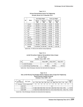 Perhubungan, Pos dan Telekomunikasi



                                                                 Tabel 19.13
                                        Kiriman Barang Melalui Kantor Pos Singkawang
                                              Periode Januari s/d 31 Desember 2011

                                                        Surat Dalam Negeri                 Surat Luar Negeri
                         No           Bulan
                                                       Dikirim         Diterima          Dikirim        Diterima
                                                        (Kg)             (Kg)             (Kg)            (Kg)
                          1     Januari               2.200.000        4.531.000         142.000            254.000
                          2     Februari              1.800.000        2.321.000         139.000            186.800
                          3     Maret                 3.010.000        4.199.200         151.000            195.850
                          4     April                 1.580.000        3.850.000         143.500            235.900
                          5     Mei                   2.458.000        3.761.000         138.900            156.700
                          6     Juni                  3.000.400        4.000.050         128.400            345.500
                          7     Juli                  1.140.000        4.230.000         139.800            201.250
                          8     Agustus               3.450.000        4.976.000         290.800            166.440
                          9     September             3.010.000        4.932.250         275.000            121.000
                         10     Oktober               1.380.000        3.500.400         102.500            145.000
                         11     November              1.171.000        4.239.500         90.000             94.000
                         12     Desember              1.000.600        5.850.000         101.500            140.000
                               Jumlah                 25.200.000       50.390.400    1.842.400          2.242.440

                         Sumber Data : PT (Persero) Pos Indonesia Cabang Singkawang




                                                                 Tabel 19.14
                              Jumlah Perusahaan Angkutan Barang Melalui Udara (Cargo)
                                                               dan Jasa Titipan
                                                      Keadaan Tahun 2009 - 2011

              No                        Uraian                          Tahun 2009         Tahun 2010           Tahun 2011

               1      Jumlah Perusahaan                                             20                 18                      23
               2      Jumlah Barang Yang Dibawa (kg)                          109.066              108.058              140.512

               Sumber Data : Dinas Perhubungan, Komunikasi dan Informatika Kota Singkawang




                                                                   Tabel 19.15
               Data Jumlah Barang Yang Diangkut Melalui Angkutan Udara (Cargo) Dari Singkawang
                                     Melalui Bandara Supadio Pontianak
                                        Keadaaan Tahun 2009 – 2011

                                                                                    B u l a n (Kg)                                               Jumlah
         Kota
No                        Kota Tujuan
      keberangkatan                             Jan      Feb     Mar    Apr   Mei   Juni     Juli    Agst     Sep     Okt     Nov      Des        (Kg)

1        Pontianak     All for cargo to CGK

              Jumlah 2011                                                                     tda

              Jumlah 2010                      10.248 10.248 10.486 9.948 9.110 9.338 10.340 9.690 9.400              9.250   10.000         -    108.058

              Jumlah 2009                      14.810 10.853 8.480 8.650 9.965 9.041         8.817 7.283 8.878        8.507    5.866 7.916        109.066

     Sumber Data : Dinas Perhubungan, Komunikasi dan Informatika Kota Singkawang




                                                                                         Database Kota Singkawang Tahun 2011|                        259
 