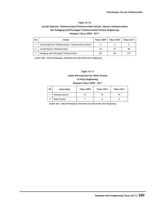 Perhubungan, Pos dan Telekomunikasi



                                                Tabel 19.16
       Jumlah Operator Telekomunikasi/Telekomunikasi Seluler, Menara Telekomunikasi
                 dan Pedagang Alat/Perangkat Telekomunikasi Di Kota Singkawang
                                        Keadaan Tahun 2009 - 2011

No                             Uraian                              Tahun 2009       Tahun 2010     Tahun 2011

1    Jumlah Operator Telekomunikasi/ Telekomunikasi Seluler              4               4             4

2    Jumlah Menara Telekomunikasi                                       32              37             38

3    Pedagang Alat/Perangkat Telekomunikasi                            201              167           215

Sumber Data : Dinas Perhubungan, Komunikasi dan Informatika Kota Singkawang




                                                    Tabel 19.17
                                     Usaha Warung Internet, Radio Swasta
                                               Di Kota Singkawang
                                          Keadaan Tahun 2009 - 2011

               No          Jenis Usaha            Tahun 2009         Tahun 2010         Tahun 2011

                1    Warung Internet                   27                    93               93

                2    Radio Swasta                      7                     6                6

                Sumber Data : Dinas Perhubungan, Komunikasi dan Informatika Kota Singkawang




                                                                   Database Kota Singkawang Tahun 2011|         260
 