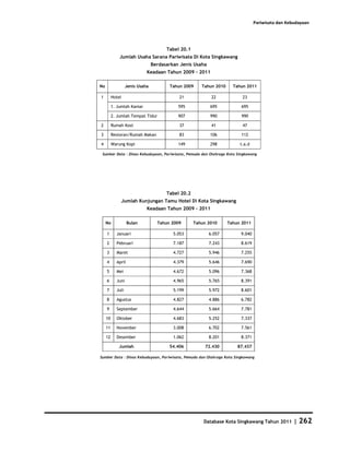 Pariwisata dan Kebudayaan




                                       Tabel 20.1
              Jumlah Usaha Sarana Pariwisata Di Kota Singkawang
                                 Berdasarkan Jenis Usaha
                             Keadaan Tahun 2009 - 2011

No                 Jenis Usaha          Tahun 2009     Tahun 2010     Tahun 2011

1         Hotel                             21              22            23

          1. Jumlah Kamar                   595            695           695

          2. Jumlah Tempat Tidur            907            990           990

2         Rumah Kost                        37              41            47

3         Restoran/Rumah Makan              83             106           112

4         Warung Kopi                       149            298           t.a.d

 Sumber Data : Dinas Kebudayaan, Pariwisata, Pemuda dan Olahraga Kota Singkawang




                                       Tabel 20.2
              Jumlah Kunjungan Tamu Hotel Di Kota Singkawang
                             Keadaan Tahun 2009 - 2011

     No             Bulan          Tahun 2009       Tahun 2010      Tahun 2011

     1      Januari                       5.053            6.057         9.040

     2      Pebruari                      7.187            7.243         8.619

     3      Maret                         4.727            5.946         7.255

     4      April                         4.379            5.646         7.690

     5      Mei                           4.672            5.096         7.368

     6      Juni                          4.965            5.765         8.391

     7      Juli                          5.199            5.972         8.601

     8      Agustus                       4.827            4.886         6.782

     9      September                     4.644            5.664         7.781

     10     Oktober                       4.683            5.252         7.337

     11     November                      3.008            6.702         7.561

     12     Desember                      1.062            8.201         8.371

             Jumlah                     54.406           72.430         87.437

Sumber Data : Dinas Kebudayaan, Pariwisata, Pemuda dan Olahraga Kota Singkawang




                                                        Database Kota Singkawang Tahun 2011        | 262
 