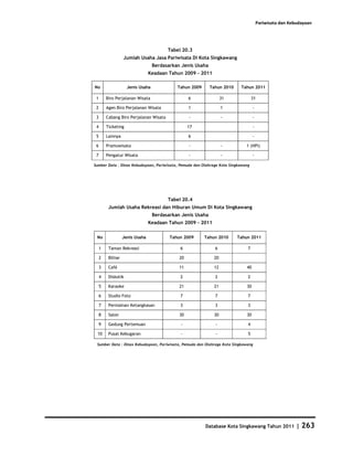 Pariwisata dan Kebudayaan




                                          Tabel 20.3
                    Jumlah Usaha Jasa Pariwisata Di Kota Singkawang
                                    Berdasarkan Jenis Usaha
                                  Keadaan Tahun 2009 - 2011

No                    Jenis Usaha             Tahun 2009      Tahun 2010    Tahun 2011

 1       Biro Perjalanan Wisata                     6               31             31

 2       Agen Biro Perjalanan Wisata                1               1               -

 3       Cabang Biro Perjalanan Wisata              -               -               -

 4       Ticketing                                  17                              -

 5       Lainnya                                    6                               -

 6       Pramuwisata                                -               -         1 (HPI)

 7       Pengatur Wisata                            -               -               -

Sumber Data : Dinas Kebudayaan, Pariwisata, Pemuda dan Olahraga Kota Singkawang




                                          Tabel 20.4
          Jumlah Usaha Rekreasi dan Hiburan Umum Di Kota Singkawang
                                    Berdasarkan Jenis Usaha
                                  Keadaan Tahun 2009 - 2011

 No                 Jenis Usaha            Tahun 2009      Tahun 2010      Tahun 2011

     1    Taman Rekreasi                       6                6              7

     2    Billiar                              20              20

     3    Café                                 11              12              40

     4    Diskotik                             2                2              2

     5    Karaoke                              21              21              30

     6    Studio Foto                          7                7              7

     7    Permainan Ketangkasan                3                3              3

     8    Salon                                30              30              30

     9    Gedung Pertemuan                     -                -              4

 10       Pusat Kebugaran                      -                -              5

 Sumber Data : Dinas Kebudayaan, Pariwisata, Pemuda dan Olahraga Kota Singkawang




                                                           Database Kota Singkawang Tahun 2011            | 263
 