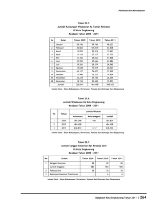 Pariwisata dan Kebudayaan




                                          Tabel 20.5
                   Jumlah Kunjungan Wisatawan Ke Taman Rekreasi
                                      Di Kota Singkawang
                                   Keadaan Tahun 2009 - 2011

        No                Bulan        Tahun 2009      Tahun 2010        Tahun 2011

         1        Januari                58.196          59.746             98.333
         2        Pebruari               25.603          105.735            64.538
         3        Maret                  13.835          29.419             15.621
         4        April                  13.216          27.527             57.532
         5        Mei                    27.782          25.032             54.868
         6        Juni                   25.955          27.646             63.882
         7        Juli                   29.281          29.274             28.562
         8        Agustus                15.638          15.519             20.327
         9        September              65.127          74.457             57.699
        10        Oktober                13.496          15.523             19.804
        11        November               22.218          24.100             26.395
        12        Desember               18.194          50.430             35.873
                   Jumlah                328.541         484.408           543.433

         Sumber Data : Dinas Kebudayaan, Pariwisata, Pemuda dan Olahraga Kota Singkawang




                                          Tabel 20.6
                            Jumlah Wisatawan Ke Kota Singkawang
                                   Keadaan Tahun 2009 - 2011

                                                    Jumlah Wisatan
             No           Tahun
                                      Nusantara       Mancanegara          Jumlah

             1            2009         385.398            436              385.834
             2            2010         484.408                             484.408
             3            2011         636.813           1.317             638.130

         Sumber Data : Dinas Kebudayaan, Pariwisata, Pemuda dan Olahraga Kota Singkawang




                                          Tabel 20.7
                          Jumlah Sanggar Kesenian dan Pekerja Seni
                                      Di Kota Singkawang
                                   Keadaan Tahun 2009 - 2011

No                        Uraian                 Tahun 2009        Tahun 2010   Tahun 2011

1      Sanggar Kesenian                                  26                26           26
       Jumlah Anggota                                   984               984          984
2      Pekerja Seni                                      36                35           35
3      Kelompok Kesenian Tradisional                          -             6            6

     Sumber Data : Dinas Kebudayaan, Pariwisata, Pemuda dan Olahraga Kota Singkawang




                                                                  Database Kota Singkawang Tahun 2011   | 264
 
