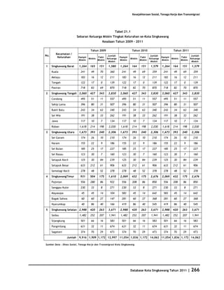 Kesejahteraan Sosial, Tenaga Kerja dan Transmigrasi




                                                            Tabel 21.1
                            Sebaran Keluarga Miskin Tingkat Kelurahan se-Kota Singkawang
                                                  Keadaan Tahun 2009 - 2011

                                      Tahun 2009                         Tahun 2010                     Tahun 2011
         Kecamatan /
No.                                                Jumlah                             Jumlah                        Jumlah
          Kelurahan          Hampir
                                    Miskin
                                           Fakir
                                                  Keluarga
                                                              Hampir
                                                                       Miskin
                                                                              Fakir
                                                                                     Keluarga
                                                                                              Hampir
                                                                                                     Miskin
                                                                                                            Fakir
                                                                                                                   Keluarga
                             Miskin        Miskin             Miskin          Miskin          Miskin        Miskin
                                                   Miskin                             Miskin                        Miskin

1     Singkawang Barat       1,264   165    151      1,580     1,264     164   151    1,579    1,264   164    151        1,579

      Kuala                   241     49     70       360       241      49     69      359     241     49     69         359

      Melayu                  183     16     12       211       183      16     12      211     183     16     12         211
      Tengah                  122     17      0       139       122      17      0      139     122     17      0         139
      Pasiran                 718     83     69       870       718      82     70      870     718     82     70         870

2     Singkawang Tengah 3,060        427    343      3,830     3,060     427   343    3,830    3,060   427    343        3,830

      Condong                 495     51     11       557       495      51     11      557     495     51     11         557

      Sekip Lama              396     80     31       507       396      80     31      507     396     80     31         507

      Bukit Batu              243     34     63       340       243      34     63      340     243     34     63         340

      Sei Wie                 191     38     33       262       191      38     33      262     191     38     33         262

      Jawa                    117     10      7       134       117      10      7      134     117     10      7         134

      Roban                  1,618    214   198      2,030     1,618     214   198     2,030   1,618    214    198       2,030

3     Singkawang Utara       1,673   393    240      2,306     1,673     393   240    2,306    1,673   393    240        2,306

      Sei Garam               174     26     10       210       174      26     10      210     174     26     10         210

      Naram                   155     22      9       186       155      22      9      186     155     22      9         186

      Sei Bulan               185     25     17       227       185      25     17      227     185     25     17         227

      Sei Rasau               123     30      7       160       123      30      7      160     123     30      7         160

      Setapuk Kecil           125     30     84       239       125      30     84      239     125     30     84         239

      Setapuk Besar           633     212    61       906       633      212    61      906     633     212    61         906

      Semelagi Kecil          278     48     52       378       278      48     52      378     278     48     52         378

4     SingkawangTimur         931    504    175      1,610     2,069     432   175    2,676    2,069   432    175        2,676

      Pajintan                556     280    86       922       556      208    86      850     556     208    86         850

      Sanggau Kulor           230     33      8       271       230      33      8      271     230     33      8         271

      Mayasopa                 45     45     14       104       583      45     14      642     583     45     14         642

      Bagak Sahwa              60     60     27       147       281      60     27      368     281     60     27         368

      Nyarumkop                40     86     40       166       419      86     40      545     419     86     40         545

5     Singkawang Selatan 2,988       420    263      3,671     2,988     420   263    3,671    2,988   420    263        3,671

      Sedau                  1,482    252   207      1,941     1,482     252   207     1,941   1,482    252    207       1,941

      Sijangkung              501     66     16       583       501      66     16      583     501     66     16         583

      Pangmilang              631     32     11       674       631      32     11      674     631     32     11         674

      Sagatani                374     70     29       473       374      70     29      473     374     70     29         473

                   Jumlah    9,916 1,909 1,172 12,997         11,054 1,836 1,172 14,062 11,054 1,836 1,172 14,062

Sumber Data : Dinas Sosial, Tenaga Kerja dan Transmigrasi Kota Singkawang




                                                                       Database Kota Singkawang Tahun 2011           |   266
 