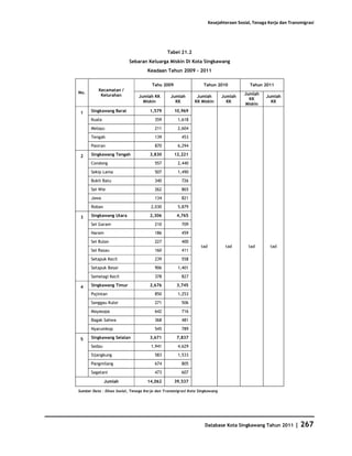 Kesejahteraan Sosial, Tenaga Kerja dan Transmigrasi




                                              Tabel 21.2
                          Sebaran Keluarga Miskin Di Kota Singkawang
                                    Keadaan Tahun 2009 - 2011

                                      Tahu 2009                  Tahun 2010               Tahun 2011
          Kecamatan /
No.                                                                                    Jumlah
           Kelurahan           Jumlah KK        Jumlah        Jumlah        Jumlah                Jumlah
                                                                                         KK
                                 Miskin           KK         KK Miskin        KK                    KK
                                                                                       Miskin

 1    Singkawang Barat               1,579        10,969

      Kuala                             359         1,618

      Melayu                            211         2,604

      Tengah                            139           453

      Pasiran                           870         6,294

 2    Singkawang Tengah              3,830        12,221

      Condong                           557         2,440

      Sekip Lama                        507         1,490

      Bukit Batu                        340           726

      Sei Wie                           262           865

      Jawa                              134           821

      Roban                           2,030         5,879

 3    Singkawang Utara               2,306         4,765

      Sei Garam                         210           709
      Naram                             186           459

      Sei Bulan                         227           400
                                                                tad           tad        tad        tad
      Sei Rasau                         160           411

      Setapuk Kecil                     239           558

      Setapuk Besar                     906         1,401

      Semelagi Kecil                    378           827

 4    Singkawang Timur               2,676         3,745

      Pajintan                          850         1,253

      Sanggau Kulor                     271           506

      Mayasopa                          642           716

      Bagak Sahwa                       368           481

      Nyarumkop                         545           789

 5    Singkawang Selatan             3,671         7,837

      Sedau                           1,941         4,629

      Sijangkung                        583         1,533

      Pangmilang                        674           805

      Sagatani                          473           607

              Jumlah                14,062        39,537

Sumber Data : Dinas Sosial, Tenaga Kerja dan Transmigrasi Kota Singkawang




                                                                  Database Kota Singkawang Tahun 2011          |   267
 