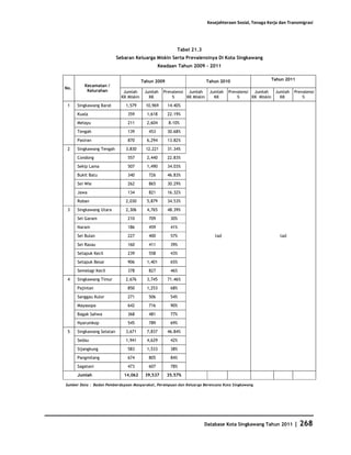 Kesejahteraan Sosial, Tenaga Kerja dan Transmigrasi




                                                          Tabel 21.3
                           Sebaran Keluarga Miskin Serta Prevalensinya Di Kota Singkawang
                                                  Keadaan Tahun 2009 - 2011


                                         Tahun 2009                        Tahun 2010                    Tahun 2011
         Kecamatan /
No.
          Kelurahan           Jumlah      Jumlah    Prevalensi Jumlah       Jumlah   Prevalensi Jumlah    Jumlah    Prevalensi
                             KK Miskin      KK          %      KK Miskin      KK         %      KK Miskin   KK          %
 1    Singkawang Barat         1,579       10,969     14.40%

      Kuala                     359        1,618      22.19%

      Melayu                    211        2,604      8.10%

      Tengah                    139         453       30.68%

      Pasiran                   870        6,294      13.82%

 2    Singkawang Tengah        3,830       12,221     31.34%

      Condong                   557        2,440      22.83%

      Sekip Lama                507        1,490      34.03%

      Bukit Batu                340         726       46.83%

      Sei Wie                   262         865       30.29%

      Jawa                      134         821       16.32%
      Roban                    2,030       5,879      34.53%

 3    Singkawang Utara         2,306       4,765      48.39%

      Sei Garam                 210         709        30%

      Naram                     186         459        41%

      Sei Bulan                 227         400        57%                    tad                             tad

      Sei Rasau                 160         411        39%

      Setapuk Kecil             239         558        43%

      Setapuk Besar             906        1,401       65%

      Semelagi Kecil            378         827        46%

 4    Singkawang Timur         2,676       3,745      71.46%

      Pajintan                  850        1,253       68%

      Sanggau Kulor             271         506        54%

      Mayasopa                  642         716        90%

      Bagak Sahwa               368         481        77%

      Nyarumkop                 545         789        69%

 5    Singkawang Selatan       3,671       7,837      46.84%

      Sedau                    1,941       4,629       42%

      Sijangkung                583        1,533       38%

      Pangmilang                674         805        84%

      Sagatani                  473         607        78%
      Jumlah                  14,062      39,537      35.57%

Sumber Data : Badan Pemberdayaan Masyarakat, Perempuan dan Keluarga Berencana Kota Singkawang




                                                                       Database Kota Singkawang Tahun 2011          |   268
 