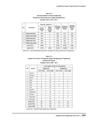 Kesejahteraan Sosial, Tenaga Kerja dan Transmigrasi




                                           Tabel 21.4
                           Keluarga Sejahtera Di Kota Singkawang
                      Berdasarkan Kecamatan dan Tingkat Kesejahteraan
                                Keadaan Tahun 2010 - 2011


                                Keluarga Sejahtera I
                                                                                          Keluarga
                                                           Keluarga       Keluarga
                                               Bukan                                      Sejahtera
No          Kecamatan           Alasan                     Sejahtera      Sejahtera
                                               Alasan                                      III Plus
                               Ekonomi                       II (KK)       III (KK)
                                              Ekonomi                                        (KK)
                                 (KK)
                                                (KK)
1    Singkawang Barat            2073              0            6423        5471            2245

2    Singkawang Tengah           2475              0            3862        4161            1989

3    Singkawang Utara            2491              0            3237        2516            718

4    Singkawang Timur            3047              0            4074         426            191

5    Singkawang Selatan          2975              0            3642        1796            177

      Jumlah 2011               13061              0        21238           14370           5320

      Jumlah 2010               4,783          5,520        17,609         16,898          4,451

Sumber Data : Badan Pemberdayaan Masyarakat, Perempuan dan Keluarga Berencana Kota Singkawang




                                           Tabel 21.5
           Gugatan Perceraian di Pengadilan Agama Bengkayang di Singkawang
                                      Berdasarkan Daerah
                                Keadaan Tahun 2009 - 2011

                                        Jenis Gugatan Percerain Yang Diajukan
      NO        BULAN                 Singkawang                        Bengkayang
                             Cerai Talak     Cerai Gugat    Cerai Talak       Cerai Gugat
       1      Januari            7                  7              -                  -

       2      Pebruari           11                 9              -                  -

       3      Maret              7                 16              1                  1

       4      April              5                 25              4                  2

       5      Mei                5                 14              -                  5

       6      Juni               8                 24              2                  1

       7      Juli               10                18              1                  5

       8      Agustus            8                 21              -                  -

       9      September          1                 25              4                  4

       10     Oktober            6                 14              1                  6

       11     Nopember           3                 22              2                  2

       12     Desember           7                 22              -                  -

           Jumlah 2011           78                217             15                26

           Jumlah 2010           45                132             11                43

           Jumlah 2009           39                146             13                45

      Sumber Data : Pengadilan Agama Bengkayang di Singkawang




                                                            Database Kota Singkawang Tahun 2011          |   269
 