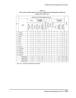 Kesejahteraan Sosial, Tenaga Kerja dan Transmigrasi




                                                                                                  Tabel 21.6
      Faktor-Faktor Penyebab Gugatan Perceraian di Pengadilan Agama Bengkayang di Singkawang
                                                                        Keadaan Tahun 2009 - 2011


                                              Faktor-Faktor Penyebab Gugatan Perceraian

                                                                                Meninggalkan                                                                                               Terus-menerus
                                            Moral
                                                                                 Kewajiban                                                                                                   berselisih




                                                                                                                      Kawin dibawah umur




                                                                                                                                                                                                                                  Jumlah
                                                                                                                                                                    Cacat Biologis
                                                                                                                                           Penganiayaan

                                                                                                                                                          Dihukum
No




                                                                                                    Tanggung Jawab
                           Poligami Tidak




                                                                                                                                                                                                              Keharmonisan
                                              Krisis Akhlak




                                                                                                                                                                                               Pihak Ketiga
                                                                          Kawin Paksa
              Bulan




                                                                                                                                                                                                                Tidak Ada
                                                                                                                                                                                                Gangguan
                                                                                                       Tidak ada
                                                              Cemburu



                                                                                        Ekonomi




                                                                                                                                                                                     Politis
                                Sehat


1    Januari                    -               -              -            -           1               2                -                   -             -          -               -            3            13                19

2    Pebruari                   -               -              -            -           1                -               -                   -             -          -               -            -            12                13

3    Maret                      -               -              -            -            -              1                -                   -             -          -               -            -              6               7

4    April                      -               -              -            -            -              1                -                   -             -          -               -            2            12                15

5    Mei                        -               -              -            -           2               1                -                   -             -          -               -            2            17                22

6    Juni                       -               -              -            -            -              2                -                   -             -          -               -            -            19                21

7    Juli                       -               -              -            -            -              3                -                   -             -          -               -            3            26                32

8    Agustus                    -               -              -            -            -              5                -                   -             -          -               -            4            15                26

9    September                  -              2               -            -           1               3                -                   -             -          -               -            1              5               10

10   Oktober                    -               -              -            -           1               7                -                   -             -          -               -            4            12                24

11   Nopember                   -               -              -            -            -              6                -                   -             -          -               -            2            16                24

12   Desember                   -               -              -            -            -              5                -                   -             -          -               -            3            25                33

             Jumlah 2011        -              2               -            -           6             49                 -                   -             -          -               -          24           178                246

             Jumlah 2010        -              8               -            -           4             49                 -                   -             -          -               -          43           126                230

             Jumlah 2009        -              5               -            -           3             65                 -                   -             -         1                -          19             98               191

Sumber Data : Pengadilan Agama Bengkayang di Singkawang




                                                                                                                     Database Kota Singkawang Tahun 2011                                                                     |   270
 