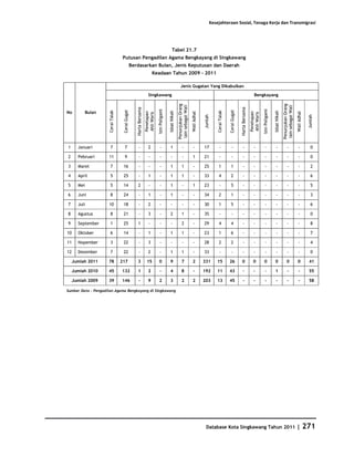 Kesejahteraan Sosial, Tenaga Kerja dan Transmigrasi




                                                                                                       Tabel 21.7
                                    Putusan Pengadilan Agama Bengkayang di Singkawang
                                                  Berdasarkan Bulan, Jenis Keputusan dan Daerah
                                                                            Keadaan Tahun 2009 - 2011

                                                                                                                    Jenis Gugatan Yang Dikabulkan

                                                                        Singkawang                                                                                                                         Bengkayang




                                                                                                                Penunjukan Orang




                                                                                                                                                                                                                                                  Penunjukan Orang
                                                                                                                 lain sebagai Wali




                                                                                                                                                                                                                                                   lain sebagai Wali
                                                     Harta Bersama




                                                                                                                                                                                       Harta Bersama
                                                                                  Izin Poligami




                                                                                                                                                                                                                    Izin Poligami
                                    Cerai Gugat




                                                                                                                                                                         Cerai Gugat
                     Cerai Talak




                                                                                                                                                           Cerai Talak
                                                                                                  Isbat Nikah




                                                                                                                                                                                                                                    Isbat Nikah
No           Bulan




                                                                                                                                     Wali Adhal




                                                                                                                                                                                                                                                                       Wali Adhal
                                                                     Penetapan




                                                                                                                                                                                                       Penetapan
                                                                     Ahli Waris




                                                                                                                                                                                                       Ahli Waris
                                                                                                                                                  Jumlah




                                                                                                                                                                                                                                                                                     Jumlah
1      Januari        7              7                 -                2            -             1                  -                -          17         -             -              -               -            -              -                 -                -             0

2      Pebruari      11              9                 -                -            -              -                 -               1           21         -             -              -               -            -              -                 -                -             0

3      Maret          7             16                 -                -            -             1                  1                -          25        1             1               -               -            -              -                 -                -             2

4      April          5             25                 -                1            -             1                  1                -          33        4             2               -               -            -              -                 -                -             6

5      Mei            5             14                 2                -            -             1                  -               1           23         -            5               -               -            -              -                 -                -             5

6      Juni           8             24                 -                1            -             1                  -                -          34        2             1               -               -            -              -                 -                -             3

7      Juli          10             18                 -                2            -              -                 -                -          30        1             5               -               -            -              -                 -                -             6

8      Agustus        8             21                 -                3            -             2                  1                -          35         -             -              -               -            -              -                 -                -             0

9      September      1             25                1                 -            -              -                 2                -          29        4             4               -               -            -              -                 -                -             8

10     Oktober        6             14                 -                1            -             1                  1                -          23        1             6               -               -            -              -                 -                -             7

11     Nopember       3             22                 -                3            -              -                 -                -          28        2             2               -               -            -              -                 -                -             4

12     Desember       7             22                 -                2            -             1                  1                -          33         -             -              -               -            -              -                 -                -             0

     Jumlah 2011     78            217                3               15           0               9                 7                2           331      15            26             0                 0          0               0                 0                0            41

     Jumlah 2010     45            132                1                 2            -             4                 8                 -          192      11            43               -               -            -             1                  -                -           55

     Jumlah 2009     39            146                 -                9          2               3                 2                2           203      13            45               -               -            -              -                 -                -           58

Sumber Data : Pengadilan Agama Bengkayang di Singkawang




                                                                                                                                                   Database Kota Singkawang Tahun 2011                                                                                 |            271
 