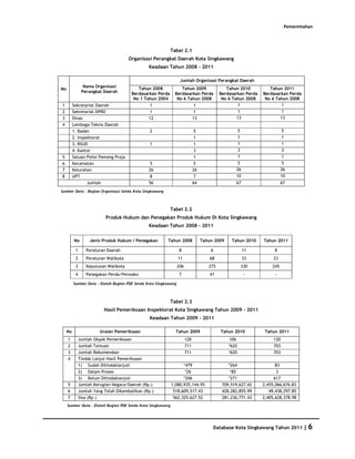 Pemerintahan



                                                            Tabel 2.1
                                       Organisasi Perangkat Daerah Kota Singkawang
                                                Keadaan Tahun 2008 - 2011

                                                                   Jumlah Organisasi Perangkat Daerah
                 Nama Organisasi           Tahun 2008            Tahun 2009                    Tahun 2010          Tahun 2011
No
                Perangkat Daerah        Berdasarkan Perda     Berdasarkan Perda             Berdasarkan Perda   Berdasarkan Perda
                                         No 1 Tahun 2004       No 6 Tahun 2008               No 6 Tahun 2008     No 6 Tahun 2008
1         Sekretariat Daerah                    1                              1                     1                  1
2         Sekretariat DPRD                      1                              1                     1                  1
3         Dinas                                 12                            13                    13                  13
4         Lembaga Teknis Daerah
          1. Badan                               2                             5                    5                     5
          2. Inspektorat                                                       1                    1                     1
          3. RSUD                                1                             1                    1                     1
          4. Kantor                                                            3                    3                     3
5         Satuan Polisi Pamong Praja                                           1                    1                     1
6         Kecamatan                             5                              5                    5                     5
7         Kelurahan                             26                            26                   26                     26
8         UPT                                   8                              7                   10                     10
                  Jumlah                        56                            64                   67                     67
Sumber Data : Bagian Organisasi Setda Kota Singkawang



                                                            Tabel 2.2
                            Produk Hukum dan Penegakan Produk Hukum Di Kota Singkawang
                                                Keadaan Tahun 2008 - 2011


          No        Jenis Produk Hukum / Penegakan        Tahun 2008               Tahun 2009    Tahun 2010     Tahun 2011

           1      Peraturan Daerah                                 8                   6                11           8
           2      Peraturan Walikota                              11                   68               33           23
           3      Keputusan Walikota                              206                 275              330          245
           4      Penegakan Perda/Perwako                          7                   41               -            -

          Sumber Data : Diolah Bagian PDE Setda Kota Singkawang



                                                            Tabel 2.3
                           Hasil Pemeriksaan Inspektorat Kota Singkawang Tahun 2009 - 2011
                                                 Keadaan Tahun 2009 - 2011

     No                  Uraian Pemeriksaan                    Tahun 2009                   Tahun 2010           Tahun 2011
     1         Jumlah Obyek Pemeriksaan                                 120                      106                 120
     2         Jumlah Temuan                                            711                     *620                 703
     3         Jumlah Rekomendasi                                       711                     *620                 703
     4         Tindak Lanjut Hasil Pemeriksaan
               1) Sudah Ditindaklanjuti                            *479                         *264                  83
               2) Dalam Proses                                      *26                          *85                  3
               3) Belum Ditindaklanjuti                            *206                         *271                 617
     5         Jumlah Kerugian Negara/Daerah (Rp.)           1,080,935,144.95                709,519,627.42     2,455,066,676.83
     6         Jumlah Yang Telah Dikembalikan (Rp.)           518,609,517.43                 428,282,855.99        49,438,297.85
     7         Sisa (Rp.)                                     562,325,627.52                 281,236,771.43     2,405,628,378.98
     Sumber Data : Diolah Bagian PDE Setda Kota Singkawang




                                                                                        Database Kota Singkawang Tahun 2011 | 6
 