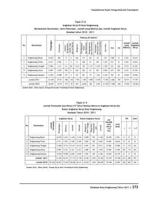 Kesejahteraan Sosial, Tenaga Kerja dan Transmigrasi




                                                                                          Tabel 21.8
                                                              Angkatan Kerja Di Kota Singkawang
                Berdasarkan Kecamatan, Jenis Pekerjaan, Jumlah yang Bekerja dan Jumlah Angkatan Kerja
                                                                       Keadaan tahun 2010 - 2011

                                                                                                            Pekerja (Di Sektor)




                                  Penganggur




                                                                                                                                                 Jasa Perusahaan
                                                                                                                                dan Komunikasi


                                                                                                                                                  Persewaan dan
                                                                dan Air Bersih




                                                                                                                                 Pengangkutan
                                                                                                                                                                                                     Jumlah Jumlah




                                                                                                                dan Restoran
                                                                                                                Perdagangan
                                                                 Pengolahan
                                                                 Listrik, Gas




                                                                                                                                                    Keuangan,
                                                  Pertanian




                                                                                           Bangunan




                                                                                                                                                                       Jasa-Jasa
No           Kecamatan                                                                                                                                                                                yang Angkatan




                                                                   Industri




                                                                                                                   Hotel
                                                                                                                                                                                    PNS        TKI   Bekerja Kerja




 1       Singkawang Barat       16.072          500              17          5            106                     177               523              53                129         1.000       33     2.453          18.615

 2       Singkawang Timur        6.721         2.782               7         3             13                     458               27              554               1.325         721        32     5.922          12.643

 3       Singkawang Tengah      17.804         1.311            131          85           1.433                   187           1.115             11.010              3.700         523        226    19.721         37.525

 4       Singkawang Utara        6.989         4.328            258          6            236                     562               65              203               2.804         672        207    9.341          16.330

 5       Singkawang Selatan     13.854         10.800           167          5            145                     581               70            1.256               5.336         550        94     19.004         32.858

          Jumlah 2011           61.440         19.721            580         104          1.933                   1.965             1.800         13.076              13.294        3.466      592    56.531         117.971

          Jumlah 2010           56,057         14,757            537         39            841                    4,040             382            3,592              41,329        7,488      460    73,005         129,062

Sumber Data : Dinas Sosial, Tenaga Kerja dan Transmigrasi Kota Singkawang




                                                           Tabel 21.9
                            Jumlah Penduduk Usia Kerja (15 Tahun Keatas) Menurut Angkatan Kerja dan
                                                              Bukan Angkatan Kerja Kota Singkawang
                                                                           Keadaan Tahun 2010 - 2011

                                                    Angkatan Kerja                                          Bukan Angkatan Kerja                                                                          TKI        Jmlh
                                                                                                                                                                             Jml
                                  Penduduk




                                                                                                                                                                           Penddk
                                   Jumlah




                                                                                                                       Rmh Tangga


                                                                                                                                       Pendapatan
                                                 Penganggur




                                                                                                                                                                            Usia            Jmlh
                                                                                                                                        Penerima
                                                                                                                        Mengurus
                                                                                                      Sekolah




     No        Kecamatan
                                                                                 Jumlah




                                                                                                                                                             Jumlah
                                                                 Bekerja




                                                                                                                                                                            Kerja           Anak
                                                                                                                                          lain




                                                                                                                                                                             >15                      L         P     L+P
                                                                                                                                                                             Thn


     1     Singkawang Barat                    16.072          2.453         11.463          11.453                  10.887                 576         11.463                 30.078       2.555    12         21    33

     2     Singkawang Timur                    6.721           5.922         4.340            4.340                   3.852                 190          4.042                 16.685       18.642   10         22    32

     3     Singkawang Tengah                   17.804          19.721        10.321          10.321                   8.670                 901          9.571                 47.096       55.886   91     135       226

     4     Singkawang Utara                    6.989           9.341         4.321            4.321                   2.880                 190          3.070                 19.400       21.996   88     119       207

     5     Singkawang Selatan                  13.854          19.004        6.670            6.670                   5.992                 188          6.180                 39.038       42.379   23         71    94

                 Jumlah 2011                   61.440          56.531        37.115          37.105                  32.281               2.045         34.326               152.297       141.458   224    368       592

                 Jumlah 2010 207,822 56,057 72,545 128,602 36,311                                                    30,472               1,695         68,478               197,080        10,282   180    280       460


     Sumber Data : Dinas Sosial, Tenaga Kerja dan Transmigrasi Kota Singkawang




                                                                                                                                     Database Kota Singkawang Tahun 2011                                         |   272
 