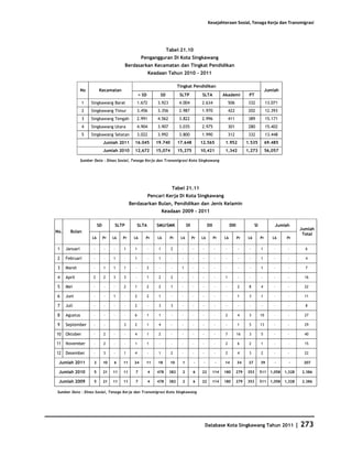 Kesejahteraan Sosial, Tenaga Kerja dan Transmigrasi




                                                                          Tabel 21.10
                                                      Pengangguran Di Kota Singkawang
                                             Berdasarkan Kecamatan dan Tingkat Pendidikan
                                                             Keadaan Tahun 2010 - 2011

                                                                                 Tingkat Pendidikan
                No         Kecamatan                                                                                                              Jumlah
                                                     > SD            SD           SLTP           SLTA            Akademi            PT
                1    Singkawang Barat                1.672      3.923            4.004           2.634                506           332            13.071
                2    Singkawang Timur                3.456      3.356            2.987           1.970                422           202            12.393
                3    Singkawang Tengah               2.991      4.562            3.822           2.996                411           389            15.171
                4    Singkawang Utara                4.904      3.907            3.035           2.975                301           280            15.402
                5    Singkawang Selatan              3.022      3.992            3.800           1.990                312           332            13.448
                                Jumlah 2011      16.045         19.740           17.648          12.565           1.952            1.535           69.485
                                Jumlah 2010      12,672         15,074           15,275          10,421           1,342            1,273           56,057

                Sumber Data : Dinas Sosial, Tenaga Kerja dan Transmigrasi Kota Singkawang




                                                                            Tabel 21.11
                                                            Pencari Kerja Di Kota Singkawang
                                               Berdasarkan Bulan, Pendidikan dan Jenis Kelamin
                                                                     Keadaan 2009 - 2011

                           SD         SLTP           SLTA       SMU/SMK                DI             DII             DIII               SI            Jumlah
                                                                                                                                                                         Jumlah
No.     Bulan
                                                                                                                                                                          Total
                      Lk        Pr   Lk   Pr     Lk      Pr     Lk         Pr     Lk        Pr   Lk         Pr   Lk          Pr    Lk         Pr      Lk      Pr

1     Januari          -        -    -    1      1          -    1         2       -        -     -         -     -          -      -         1        -      -            6

2     Februari         -        -    1    -      1          -    1          -      -        -     -         -     -          -      -         1        -      -            4

3     Maret            -        1    1    1      -          2    -          -      1        -     -         -     -          -      -         1        -      -            7

4     April            2        2    3    3      -          1    2         2       -        -     -         -     1          -      -         -        -      -           16

5     Mei              -        -    -    2      1          2    2         1       -        -     -         -     -          2      8         4        -      -           22

6     Juni             -        -    1    -      2          2    1          -      -        -     -         -     -          1      3         1        -      -           11

7     Juli             -        -    -    -      2          -    3         3       -        -     -         -     -          -      -         -        -      -            8

8     Agustus          -        -    -    -      6          1    1          -      -        -     -         -     2          4      3         10       -      -           27

9     September        -        -         3      2          1    4          -      -        -     -         -     -          1      5         13       -      -           29

10    Oktober          -        2    -    -      4          1    2          -      -        -     -         -     7          16     3         5        -      -           40

11    November         -        2    -    -      1          1    -          -      -        -     -         -     2          6      2         1        -      -           15

12    Desember         -        3    -    1      4          -    1         2       -        -     -         -     2          4      3         2        -      -           22

 Jumlah 2011           2        10   6    11     24      11      18        10      1         -    -          -   14          34     27        39       -       -          207

 Jumlah 2010           5        21   11   11     7          4   478        382     2        6    22      114     180         279   353        511    1,058   1,328       2.386

 Jumlah 2009           5        21   11   11     7          4   478        382     2        6    22      114     180         279   353        511    1,058   1,328       2.386

Sumber Data : Dinas Sosial, Tenaga Kerja dan Transmigrasi Kota Singkawang




                                                                                                      Database Kota Singkawang Tahun 2011                            |   273
 