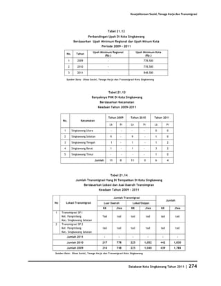 Kesejahteraan Sosial, Tenaga Kerja dan Transmigrasi




                                                  Tabel 21.12
                              Perbandingan Upah Di Kota Singkawang
                  Berdasarkan Upah Minimum Regional dan Upah Minum Kota
                                          Periode 2009 - 2011
                                    Upah Minimum Regional                       Upah Minimum Kota
           No.      Tahun
                                            (Rp.)                                     (Rp.)
            1        2009                         -                                  778,500

            2        2010                         -                                  778,500

            3        2011                         -                                  848.500

           Sumber Data : Dinas Sosial, Tenaga Kerja dan Transmigrasi Kota Singkawang




                                                  Tabel 21.13
                                 Banyaknya PHK Di Kota Singkawang
                                        Berdasarkan Kecamatan
                                       Keadaan Tahun 2009-2011


                                                  Tahun 2009            Tahun 2010              Tahun 2011
      No.              Kecamatan
                                                      Lk          Pr    Lk           Pr         Lk         Pr

       1         Singkawang Utara                     -           -     -            -          0          0

       2         Singkawang Selatan                   9           -     9            -          1          0

       3         Singkawang Tengah                    1           -     1            -          1          2

       4         Singkawang Barat                     1           -     1            -          3          2

       5         Singkawang Timur                     -           -      -           -          1          0

                                     Jumlah           11          0     11           0          6          4




                                                      Tabel 21.14
                    Jumlah Transmigrasi Yang Di Tempatkan Di Kota Singkawang
                            Berdasarkan Lokasi dan Asal Daerah Transimgran
                                        Keadaan Tahun 2009 - 2011

                                                           Jumlah Transmigrasi
                                                                                                           Jumlah
No         Lokasi Transmigrasi                Luar Daerah                   Lokal/Sisipan
                                          KK                Jiwa        KK               Jiwa        KK         Jiwa
1    Transmigrasi SP I
     Kel. Pangmilang                      Tad                tad        tad               tad        tad            tad
     Kec. Singkawang Selatan
2    Transmigrasi SP 2
     Kel. Pangmilang                      tad                tad        tad               tad        tad            tad
     Kec. Singkawang Selatan
           Jumlah 2011                        -               -             -              -          -              -

           Jumlah 2010                    217                778        225          1,052           442        1,830
           Jumlah 2009                    214                748        225          1,040           439        1,788
Sumber Data : Dinas Sosial, Tenaga Kerja dan Transmigrasi Kota Singkawang




                                                                       Database Kota Singkawang Tahun 2011                |   274
 