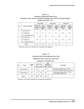 Kesejahteraan Sosial, Tenaga Kerja dan Transmigrasi




                                                          Tabel 21.15
                                      Transmigran yang Kembali Ke Daerah Asal
         Berdasarkan Lokasi, Jumlah Transmigrasi Yang Kembali dan Jumlah Transmigrasi Pengganti
                                                Keadaan Tahun 2009 - 2011

                                            Tahun 2009                      Tahun 2010                       Tahun 2011
                                       Jumlah yang    Jumah            Jumlah yang       Jumah       Jumlah yang      Jumah
  No.        Lokasi Transmigrasi                                        Kembali ke    Transmigrasi    Kembali ke   Transmigrasi
                                        Kembali ke Transmigrasi
                                       Daerah Asal pengganti           Daerah Asal     pengganti     Daerah Asal    pengganti
                                          (KK)         (KK)               (KK)            (KK)          (KK)           (KK)

     1     Transmigrasi SP 1

           Kel. Pangmilang                 91             91              45             45             Tad           Tad

           Kec. Singkawang Selatan

     2     Transmigrasi SP 2

           Kel. Pangmilang                 141            141             68             68             tad           tad

           Kec. Singkawang Selatan

                Jumlah                     232            232             113            113             -                -

  Sumber Data : Dinas Sosial, Tenaga Kerja dan Transmigrasi Kota Singkawang




                                                          Tabel 21.16
                                Transmigran yang Telah Mendapatkan Lahan Usaha
                                     Berdasarkan Lokasi, SP dan Jenis Lahan Usaha

                                            Keadaan Per 31 Desember 2011

                                                                   Lahan
                             Jumlah       Lahan Usaha
No           Lokasi                                              Pekarangan                          Keterangan
                               KK
                                        Sudah     Belum         Sudah     Belum

                                                                                     Lahan usaha sebanyak 15 Ha / 15 KK
1.       Pangmilang SP 1       192        192        -           192           -
                                                                                     Bermasalah ( dikuasai Penduduk setempat )

                                                                                      Lahan usaha sebanyak 150 Ha / 150 KK
2.       Pangmilang SP 2       247        97        150          247           -
                                                                                     ( Pembagiannya tidak jelas )

          Jumlah               439       289       150          439            -


Sumber Data : Dinas Sosial, Tenaga Kerja dan Transmigrasi Kota Singkawang




                                                                          Database Kota Singkawang Tahun 2011                 |   275
 