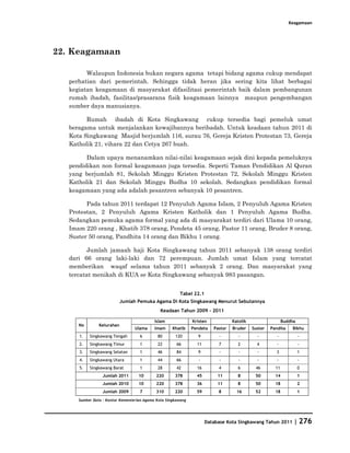Keagamaan




22. Keagamaan

         Walaupun Indonesia bukan negara agama tetapi bidang agama cukup mendapat
   perhatian dari pemerintah. Sehingga tidak heran jika sering kita lihat berbagai
   kegiatan keagamaan di masyarakat difasilitasi pemerintah baik dalam pembangunan
   rumah ibadah, fasilitas/prasarana fisik keagamaan lainnya maupun pengembangan
   sumber daya manusianya.

         Rumah ibadah di Kota Singkawang cukup tersedia bagi pemeluk umat
   beragama untuk menjalankan kewajibannya beribadah. Untuk keadaan tahun 2011 di
   Kota Singkawang Masjid berjumlah 116, surau 76, Gereja Kristen Protestan 73, Gereja
   Katholik 21, vihara 22 dan Cetya 267 buah.

         Dalam upaya menanamkan nilai-nilai keagamaan sejak dini kepada pemeluknya
   pendidikan non formal keagamaan juga tersedia. Seperti Taman Pendidikan Al Quran
   yang berjumlah 81, Sekolah Minggu Kristen Protestan 72, Sekolah Minggu Kristen
   Katholik 21 dan Sekolah Minggu Budha 10 sekolah. Sedangkan pendidikan formal
   keagamaan yang ada adalah pesantren sebanyak 10 pesantren.

         Pada tahun 2011 terdapat 12 Penyuluh Agama Islam, 2 Penyuluh Agama Kristen
   Protestan, 2 Penyuluh Agama Kristen Katholik dan 1 Penyuluh Agama Budha.
   Sedangkan pemuka agama formal yang ada di masyarakat terdiri dari Ulama 10 orang,
   Imam 220 orang , Khatib 378 orang, Pendeta 45 orang, Pastor 11 orang, Bruder 8 orang,
   Suster 50 orang, Pandhita 14 orang dan Bikhu 1 orang.

          Jumlah jamaah haji Kota Singkawang tahun 2011 sebanyak 138 orang terdiri
   dari 66 orang laki-laki dan 72 perempuan. Jumlah umat Islam yang tercatat
   memberikan waqaf selama tahun 2011 sebanyak 2 orang. Dan masyarakat yang
   tercatat menikah di KUA se Kota Singkawang sebanyak 983 pasangan.


                                                        Tabel 22.1
                          Jumlah Pemuka Agama Di Kota Singkawang Menurut Sebutannya
                                               Keadaan Tahun 2009 - 2011

                                            Islam              Kristen            Katolik                   Buddha
      No        Kelurahan
                                  Ulama     Imam     Khatib    Pendeta   Pastor   Bruder    Suster   Pandita    Bikhu
      1.   Singkawang Tengah        6        80       120         9        -         -        -         -            -
      2.   Singkawang Timur         1        22        66        11        7        2         4         -            -
      3.   Singkawang Selatan       1        46        84         9        -         -        -        3             1
      4.   Singkawang Utara         1        44        66         -        -         -        -         -            -
      5.   Singkawang Barat         1        28        42        16        4        6        46        11            0
                  Jumlah 2011       10       220      378        45        11       8        50        14            1
                  Jumlah 2010       10       220      378        36        11       8        50        18            2
                  Jumlah 2009       7        310      220        59        8        16       52        18            1
      Sumber Data : Kantor Kementerian Agama Kota Singkawang




                                                                      Database Kota Singkawang Tahun 2011        | 276
 
