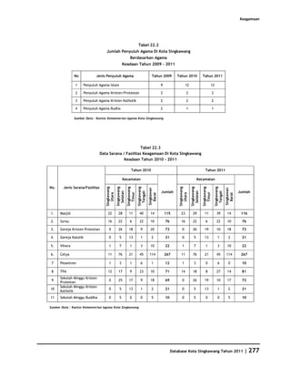 Keagamaan




                                                                           Tabel 22.2
                                    Jumlah Penyuluh Agama Di Kota Singkawang
                                                                 Berdasarkan Agama
                                                        Keadaan Tahun 2009 - 2011

               No             Jenis Penyuluh Agama                                         Tahun 2009           Tahun 2010                 Tahun 2011

               1       Penyuluh Agama Islam                                                         9                   12                          12

               2       Penyuluh Agama Kristen/Protestan                                             2                    2                              2

               3       Penyuluh Agama Kristen Katholik                                              2                    2                              2

               4       Penyuluh Agama Budha                                                         2                    1                              1

               Sumber Data : Kantor Kementerian Agama Kota Singkawang




                                                        Tabel 22.3
                                 Data Sarana / Fasilitas Keagamaan Di Kota Singkawang
                                              Keadaan Tahun 2010 - 2011

                                                                  Tahun 2010                                                                  Tahun 2011

                                                        Kecamatan                                                                    Kecamatan

No.     Jenis Sarana/Fasilitas
                                    Singkawang

                                                 Singkawang

                                                              Singkawang

                                                                           Singkawang




                                                                                                                 Singkawang


                                                                                                                              Singkawang


                                                                                                                                           Singkawang


                                                                                                                                                            Singkawang
                                                                                        Singkawan




                                                                                                                                                                         Singkawan
                                                                                                    Jumlah                                                                           Jumlah
                                                   Selatan




                                                                                                                                Selatan
                                                                             Tengah




                                                                                                                                                              Tengah
                                                                 Timur




                                                                                                                                              Timur
                                       Utara




                                                                                                                    Utara
                                                                                          Barat




                                                                                                                                                                           Barat
1.    Masjid                          22           28           11           40          14             115        23           29           11               39          14          116

2.    Surau                           16           22            6           22          10             76         16           22            6               22          10          76

3.    Gereja Kristen Protestan         0           26           18            9          20             73          0           26           19               10          18          73

4.    Gereja Katolik                   0            5           13            1            2            21          0            5           13                1            2         21

5.    Vihara                           1            7            1            3          10             22          1            7            1                3          10          22

6.    Cetya                           11           76           21           45         114             267        11           76           21               45         114          267

 7    Pesantren                        1            3            1            6            1            12          1            3            0                6            0         10

 8    TPA                             12           17            9           23          10             71         14           18            8               27          14          81
      Sekolah Minggu Kristen
 9                                     0           25           17            9          18             69          0           26           19               10          17          72
      Protestan
      Sekolah Minggu Kristen
10                                     0            5           13            1            2            21          0            5           13                1            2         21
      Katholik
11    Sekolah Minggu Buddha            0            5            0            0            5            10          0            5            0                0            5         10

Sumber Data : Kantor Kementerian Agama Kota Singkawang




                                                                                                             Database Kota Singkawang Tahun 2011                                        | 277
 