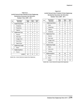 Keagamaan




                                                                                            Tabel 22.7
                    Tabel 22.6                                     Jumlah Gereja Kristen Protestan Di Kota Singkawang
 Jumlah Gereja Kristen Katholik Di Kota Singkawang                         Berdasarkan Kecamatan dan Kelurahan
         Berdasarkan Kecamatan dan Kelurahan                                        Keadaan Tahun 2009 - 2011
               Keadaan Tahun 2009 - 2011
                                                                            Kecamatan /          Tahun      Tahun         Tahun
             Kecamatan /           Tahun     Tahun       Tahun   No
   No                                                                        Kelurahan           2009       2010          2011
              Kelurahan            2009      2010        2011
                                                                  1     Singkawang Selatan         26         26           26
    1   Singkawang Selatan           5         5          5
                                                                       1    Sedau                  10         10            9
        1    Sijangkung              2         2           2
                                                                       2    Pangmilang             2           2            3
        2    Pangmilang              2         2           2
                                                                       3    Sagatani               4           4            5
        3    Sagatani                1         1           1
                                                                       4    Sijangkung             10         10            9
    2   Singkawang Timur            12         13         13
                                                                  2    Singkawang Timur            18         18           19
        1    Pajintan                4         2           2
                                                                       1    Pajintan               5           5            5
        2    Maya Sopa               2         3           3
                                                                       2    Maya Sopa              8           8            9
        3    Sanggau Kulor           2         2           2
                                                                       3    Sanggau Kulor          4           4            4
        4    Nyarumkop               2         4           4
                                                                       4    Nyarumkop              1           1            1
        5    Bagak Sahwa             2         2           2
                                                                  3    Singkawang Tengah           9           9           10
    3   Singkawang Tengah            1         1          1
                                                                       1    Roban                  8           8            8
        1    Roban                   1         1           1
                                                                       2    Sekip Lama             1           1            1
    4   Singkawang Barat             2         2          2
                                                                       3    Condong                -           -            1
        1    Pasiran                 2         2           2
                                                                  4    Singkawang Barat            20         20           18
                          Jumlah    20         21         21
                                                                       1    Pasiran                18         18           16
Sumber Data : Kantor Kementerian Agama Kota Singkawang
                                                                       2    Kuala                  2           2            2

                                                                            Jumlah                 73         73           73
                                                                 Sumber Data : Kantor Kementerian Agama Kota Singkawang




                                                                           Database Kota Singkawang Tahun 2011        | 279
 