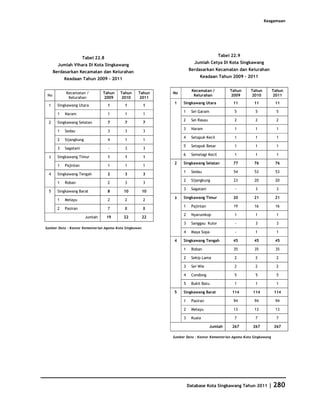 Keagamaan




                                                                                      Tabel 22.9
                       Tabel 22.8
                                                                       Jumlah Cetya Di Kota Singkawang
        Jumlah Vihara Di Kota Singkawang
                                                                    Berdasarkan Kecamatan dan Kelurahan
      Berdasarkan Kecamatan dan Kelurahan
                                                                          Keadaan Tahun 2009 - 2011
            Keadaan Tahun 2009 - 2011

                                                                      Kecamatan /          Tahun     Tahun          Tahun
            Kecamatan /           Tahun   Tahun    Tahun   No
 No                                                                    Kelurahan           2009      2010           2011
             Kelurahan            2009    2010     2011
                                                           1    Singkawang Utara            11         11            11
 1      Singkawang Utara            1      1         1
                                                                1    Sei Garam               5          5             5
        1   Naram                   1       1        1
                                                                2    Sei Rasau               2          2             2
 2      Singkawang Selatan          7      7         7
                                                                3    Naram                   1          1             1
        1   Sedau                   3       3        3
                                                                4    Setapuk Kecil           1          1             1
        2   Sijangkung              4       1        1
                                                                5    Setapuk Besar           1          1             1
        3   Sagatani                -       3        3
                                                                6    Semelagi Kecil          1          1             1
 3      Singkawang Timur            1      1         1
                                                           2    Singkawang Selatan          77         76            76
        1   Pajintan                1       1        1
                                                                1    Sedau                   54        53            53
 4      Singkawang Tengah           2      3         3
                                                                2    Sijangkung              23        20            20
        1   Roban                   2       3        3
                                                                3    Sagatani                -          3             3
 5      Singkawang Barat            8      10        10
                                                           3    Singkawang Timur            20         21            21
        1   Melayu                  2       2        2
                                                                1    Pajintan                19        16            16
        2   Pasiran                 7       8        8
                                                                2    Nyarumkop               1          1             1
                         Jumlah     19     22        22
                                                                3    Sanggau Kulor           -          3             3
Sumber Data : Kantor Kementerian Agama Kota Singkawang
                                                                4    Maya Sopa               -          1             1

                                                           4    Singkawang Tengah           45         45            45

                                                                1    Roban                   35        35            35

                                                                2    Sekip Lama              2          2             2

                                                                3    Sei Wie                 2          2             2

                                                                4    Condong                 5          5             5

                                                                5    Bukit Batu              1          1             1

                                                           5    Singkawang Barat            114        114           114

                                                                1    Pasiran                 94        94            94

                                                                2    Melayu                  13        13            13

                                                                3    Kuala                   7          7             7

                                                                                 Jumlah     267        267           267

                                                           Sumber Data : Kantor Kementerian Agama Kota Singkawang




                                                                    Database Kota Singkawang Tahun 2011        | 280
 