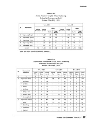 Keagamaan




                                                                Tabel 22.10
                                       Jumlah Pesantren Yang Ada Di Kota Singkawang
                                               Berdasarkan Kecamatan dan Santri
                                                     Keadaan Tahun 2010 - 2011


                                                       Tahun 2010                                                Tahun 2011

     No          Kecamatan
                                                                           Santri                                                   Santri
                                    Jumlah           Jumlah                                      Jumlah       Jumlah
                                   Pesantren          Santri                      Tidak         Pesantren      Santri                     Tidak
                                                                    Mukim                                                    Mukim
                                                                                  Mukim                                                   Mukim
     1       Singkawang Tengah            6          1.320           647            788            6            1.846         903            943

     2       Singkawang Selatan           3           249            115            106            3            196           83             113

     3       Singkawang Timur             1            32             0             18             0             0             0              0

     4       Singkawang Utara             1            35            24             11             1             85           85              0

     5       Singkawang Barat             1            45            35              0             0             0             0              0

                Jumlah                  12           1.681           821            923            10         2.127          1.071        1.056

     Sumber Data : Kantor Kementerian Agama Kota Singkawang




                                                                Tabel 22.11
                                 Jumlah Taman Pendidikan AL Quran Di Kota Singkawang
                                              Berdasarkan Kecamatan dan Kelurahan
                                                  Keadaan Tahun 2009 - 2011


                                          Tahun 2009                                 Tahun 2010                               Tahun 2011
             Kecamatan /
No
              Kelurahan          Jumlah       Jumlah        Jumlah         Jumlah         Jumlah       Jumlah      Jumlah          Jumlah         Jumlah
                                  TPA          Guru          Murid          TPA            Guru         Murid       TPA             Guru           Murid
1                 2                3             4              5            6              7            8              9            10            11

1        Singkawang Utara          12           50             676          12             51           700             14           79           1.071

         1   Sei-Garam             1             6             88            1              7            90             2            14            166

         2   Sei-Bulan             1             3             26            1              3            30             2            9              98

         3   Naram                 1             4             41            1              4            40             1            5              95

         4   Sei-Rasau             1             5             55            1              5            60             1            10            113

         5   Setapuk Kecil         1             4             28            1              4            30             1            5              54

         6   Setapuk Besar         6            24             390           6              24          400             6            29            478

         7   Semelagi Kecil        1             4             48            1              4            50             1            7              67

2        Singkawang Selatan        17           79             926          17             79           895             18           85            931

         1   Sedau                 11           55             623           11             55          602             13           61            707

         2   Sijangkung            1             3             42            1              3            35             1            4              29

         3   Pangmilang            3            14             192           3              14          190             3            16            141

         4   Sagatani              2             7             69            2              7            68             1            4              54




                                                                                         Database Kota Singkawang Tahun 2011                       | 281
 