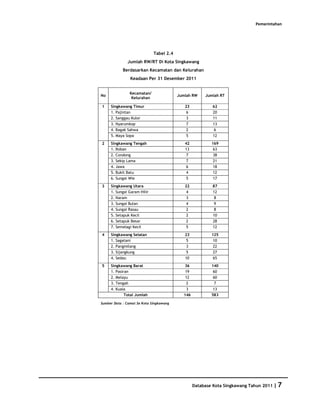 Pemerintahan




                             Tabel 2.4
              Jumlah RW/RT Di Kota Singkawang
            Berdasarkan Kecamatan dan Kelurahan
                Keadaan Per 31 Desember 2011


                Kecamatan/
No                                       Jumlah RW    Jumlah RT
                 Kelurahan

1    Singkawang Timur                       23           62
     1. Pajintan                             6           20
     2. Sanggau Kulor                        3           11
     3. Nyarumkop                            7           13
     4. Bagak Sahwa                          2            6
     5. Maya Sopa                            5           12
2    Singkawang Tengah                      42           169
     1. Roban                               13            63
     2. Condong                              7            38
     3. Sekip Lama                           7            21
     4. Jawa                                 6            18
     5. Bukit Batu                           4            12
     6. Sungai Wie                           5            17
3    Singkawang Utara                       22           87
     1. Sungai Garam Hilir                   4           12
     2. Naram                                3            8
     3. Sungai Bulan                         4            9
     4. Sungai Rasau                         2            8
     5. Setapuk Kecil                        2           10
     6. Setapuk Besar                        2           28
     7. Semelagi Kecil                       5           12
4    Singkawang Selatan                     23           125
     1. Sagatani                             5            10
     2. Pangmilang                           3            22
     3. Sijangkung                           5            27
     4. Sedau                               10            65
5    Singkawang Barat                      36            140
     1. Pasiran                             19            60
     2. Melayu                              12            60
     3. Tengah                               2             7
     4. Kuala                                3            13
             Total Jumlah                  146           583

Sumber Data : Camat Se Kota Singkawang




                                                 Database Kota Singkawang Tahun 2011 | 7
 
