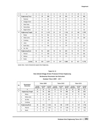 Keagamaan




1                2                3          4           5          6           7           8         9          10         11
3    Singkawang Timur             9          39         298         9          39         304         8          45        406

     1    Pajintan                1          6          60          1           6          63         1          4          35

     2    Sanggau Kulor           1          8          59          1           8          57         1          7          45

     3    Maya Sopa               2          5          30          2           5          32         2          17         183

     4    Nyarumkop               3          10         77          3          10          79         1          4          21

     5    Bagak Sahwa             2          10         72          2          10          73         3          13         122

4    Singkawang Tengah           22          97        1.333        23         97         1.336      27         148        1.599

     1    Roban                  13          55         926         13         55          930       15          72         711

     2    Sekip Lama              3          10         58          3          10          60         6          36         328

     3    Condong                 2          12         100         2          12          102        -           -          -

     4    Jawa                    1          7          65          2           7          65         2          14         172

     5    Bukit Batu              3          13         184         3          13          179        3          23         371

     6    Sei. Wie                -           -          -          -           -           -         1          3          17

5    Singkawang Barat            10          53         638         10         53         645        14          74        771

     1    Pasiran                 8          41         528         8          41          530       12          63         646

     2    Melayu                  2          12         110         2          12          115        2          11         125

     3    Kuala                   -           -          -          -           -           -         -           -          -

                      Jumlah     70         318        3.871        71         319        3.880      81         431        4.778

Sumber Data : Kantor Kementerian Agama Kota Singkawang




                                                             Tabel 22.12
                               Data Sekolah Minggu Kristen Protestan Di Kota Singkawang
                                           Berdasarkan Kecamatan dan Kelurahan
                                                  Keadaan Tahun 2009 - 2011


                                           Tahun 2009                        Tahun 2010                       Tahun 2011
          Kecamatan/
No
           Kelurahan             Jumlah      Jumlah     Jumlah     Jumlah      Jumlah     Jumlah    Jumlah      Jumlah     Jumlah
                                 Sekolah      Guru       Murid     Sekolah      Guru       Murid    Sekolah      Guru       Murid
1                 2                   3           4          5          6           7           8     9           10        11
1     Singkawang Tengah               10          74     846            9        79        900        10          83        875

     1.     Roban                     8           63     685            8        73         837           8       73        768

     2.     Sekip Lama                1           6          60         1           6       63            1       7          70

     3.     Sei Wie                   1           5      101             -          -           -         -           -      -

     4.     Condong                   -           -          -           -          -           -         1       3          37

2    Singkawang Barat                 18      130       1.524        18         138       1.707       17         137       1.736

     1.     Pasiran                   16      122       1.429           16      127        1.584      15         125       1.602

     2.     Kuala                     2           8          95         2        11         123           2       12        134




                                                                             Database Kota Singkawang Tahun 2011            | 282
 