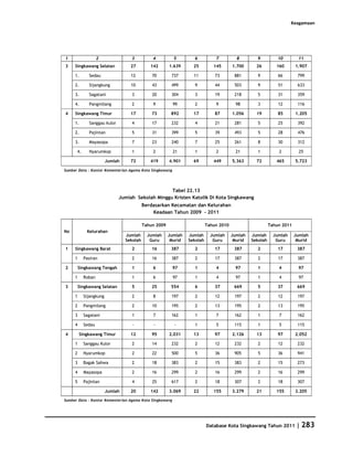 Keagamaan




1                  2               3           4          5        6           7          8        9           10        11
3    Singkawang Selatan            27         142       1.639      25         145       1.700      26         160       1.907

     1.       Sedau                12          70        737       11          73        881       9           66        799

     2.       Sijangkung           10          43        499       9           44        503       9           51        633

     3.       Sagatani             3           20        304       3           19        218       5           31        359

     4.       Pangmilang           2           9          99       2           9          98       3           12        116

4    Singkawang Timur              17          73        892       17          87       1.056      19          85       1.205

     1.       Sanggau kulor        4           17        232       4           21        281       5           25        392

     2.       Pajintan             5           31        399       5           39        493       5           28        476

     3.       Mayasopa             7           23        240       7           25        261       8           30        312

      4.      Nyarumkop            1           2          21       1           2          21       1           2          25

                        Jumlah     72         419       4.901      69         449       5.363      72         465       5.723

Sumber Data : Kantor Kementerian Agama Kota Singkawang




                                                   Tabel 22.13
                              Jumlah Sekolah Minggu Kristen Katolik Di Kota Singkawang
                                           Berdasarkan Kecamatan dan Kelurahan
                                               Keadaan Tahun 2009 - 2011

                                           Tahun 2009                      Tahun 2010                      Tahun 2011
No           Kelurahan
                                 Jumlah      Jumlah     Jumlah   Jumlah      Jumlah     Jumlah   Jumlah      Jumlah     Jumlah
                                 Sekolah      Guru       Murid   Sekolah      Guru       Murid   Sekolah      Guru       Murid
1    Singkawang Barat              2           16        387       2           17        387       2           17        387

     1     Pasiran                 2           16        387        2          17        387       2           17        387

2        Singkawang Tengah         1           6         97        1           4         97        1           4         97

     1     Roban                   1           6          97        1          4          97       1           4          97

3        Singkawang Selatan        5           25        554       6           37        669       5           37        669

     1     Sijangkung              2           8         197        2          12        197       2           12        197

     2     Pangmilang              2           10        195        2          13        195       2           13        195

     3     Sagatani                1           7         162        1          7         162       1           7         162

     4     Sedau                    -          -          -         1          5         115       1           5         115

4        Singkawang Timur          12          95       2.031      13          97       2.126      13          97       2.052

     1     Sanggau Kulor           2           14        232        2          12        232       2           12        232

     2     Nyarumkop               2           22        500        5          36        905       5           36        941

     3     Bagak Sahwa             2           18        383        2          15        383       2           15        273

     4     Mayasopa                2           16        299        2          16        299       2           16        299

     5     Pajintan                4           25        617        2          18  