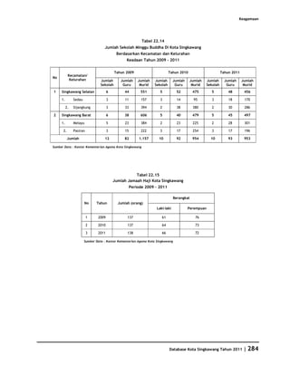 Database Kota Singkawang 2011