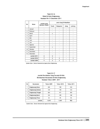 Database Kota Singkawang 2011