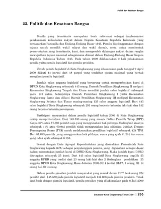 Database Kota Singkawang 2011