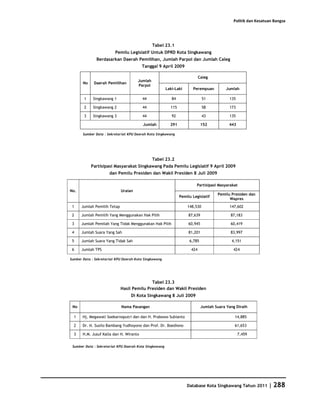 Database Kota Singkawang 2011