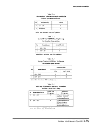 Database Kota Singkawang 2011
