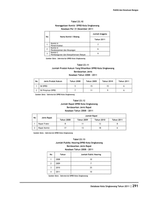 Database Kota Singkawang 2011