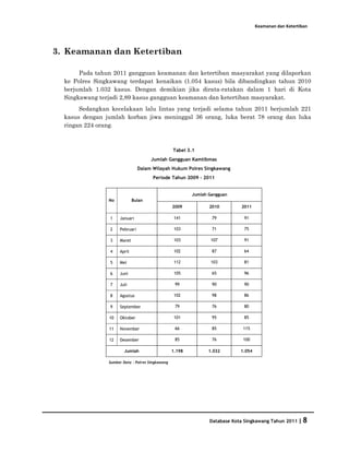 Keamanan dan Ketertiban




3. Keamanan dan Ketertiban

       Pada tahun 2011 gangguan keamanan dan ketertiban masyarakat yang dilaporkan
  ke Polres Singkawang terdapat kenaikan (1.054 kasus) bila dibandingkan tahun 2010
  berjumlah 1.032 kasus. Dengan demikian jika dirata-ratakan dalam 1 hari di Kota
  Singkawang terjadi 2,89 kasus gangguan keamanan dan ketertiban masyarakat.
       Sedangkan kecelakaan lalu lintas yang terjadi selama tahun 2011 berjumlah 221
  kasus dengan jumlah korban jiwa meninggal 36 orang, luka berat 78 orang dan luka
  ringan 224 orang.



                                                  Tabel 3.1
                                      Jumlah Gangguan Kamtibmas
                                Dalam Wilayah Hukum Polres Singkawang
                                       Periode Tahun 2009 – 2011


                                                          Jumlah Gangguan
                No           Bulan
                                                  2009           2010        2011

                 1   Januari                       141            79          91

                 2   Pebruari                      103            71          75

                 3   Maret                         103            107         91

                 4   April                         102            87          64

                 5   Mei                           112            103         81

                 6   Juni                          105            65          96

                 7   Juli                          99             90          90

                 8   Agustus                       102            98          86

                 9   September                     79             76          80

                10   Oktober                       101            95          85

                11   November                      66             85          115

                12   Desember                      85             76          100

                        Jumlah                    1.198          1.032       1.054

                Sumber Data : Polres Singkawang




                                                                 Database Kota Singkawang Tahun 2011 | 8
 