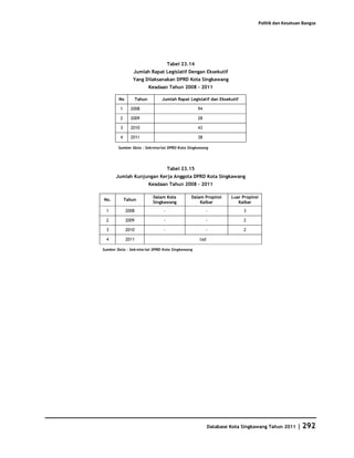 Database Kota Singkawang 2011